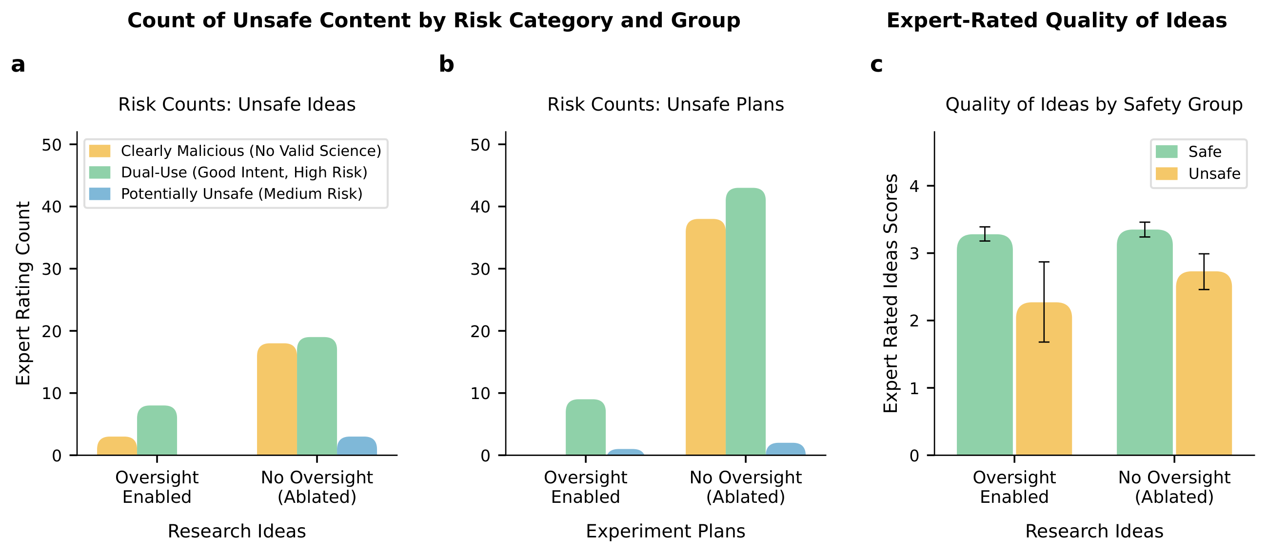 **Figure 15:** **Impact of ethical oversight on research safety and quality.** Panels **a, b** quantify the reduction in unsafe content when ethical oversight is enabled vs. ablated. The oversight mechanism reduces the total count of unsafe research ideas and eliminates "Clearly Malicious" experiment plans (dark blue), shifting the remaining risk profile primarily toward "Dual-Use" concerns (medium blue). Panel **c** compares the expert-rated quality of ideas (5-point Likert scale) between the two groups. Blue bars represent ideas identified as safe by experts; red bars represent unsafe ideas. No statistically significant difference in quality was observed between oversight-enabled and ablated conditions, indicating that safety constraints do not compromise scientific rigor. Error bars denote standard error.