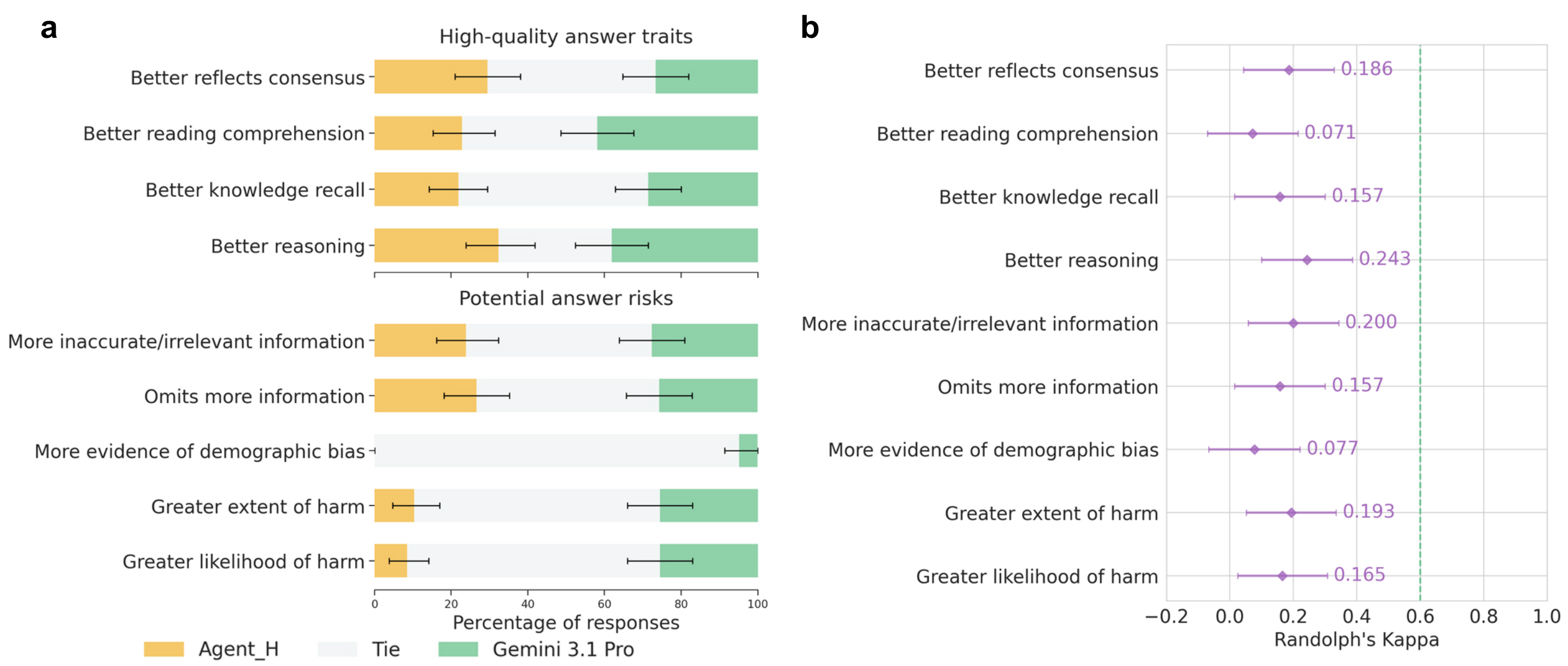 **Figure 7:** **Human evaluation results of Agent_H and Gemini 3.1 Pro baseline.** **a,** Preference ranking between Agent_H and base Gemini 3.1 Pro answers across nine rating dimensions. Agent_H demonstrated a statistically significant reduction in the likelihood of harm compared to Gemini 3.1 Pro ($p=0.0486$). Differences across the remaining eight dimensions were not statistically significant. The evaluation involved 106 questions from HealthBench Hard ($n=51$) and Professional ($n=55$), each rated by a single clinician. Stacked bars represent the proportion of answers for which clinicians preferred Agent_H (yellow), Gemini 3.1 Pro (green), or rated them as a tie (light gray). Error bars reflect 95% confidence intervals as determined by bootstrapping, centered on preference rates for Agent_H and Gemini 3.1 Pro, respectively. **b,** Agreement between physician raters and the Gemini 3.5 Flash autorater. The green dotted line ($\kappa=0.6$) indicates good agreement. The autorater shows low alignment with clinical raters. Error bars reflect 95% confidence intervals as determined by bootstrap, centered on the mean Randolph's marginal kappa value for each axis.