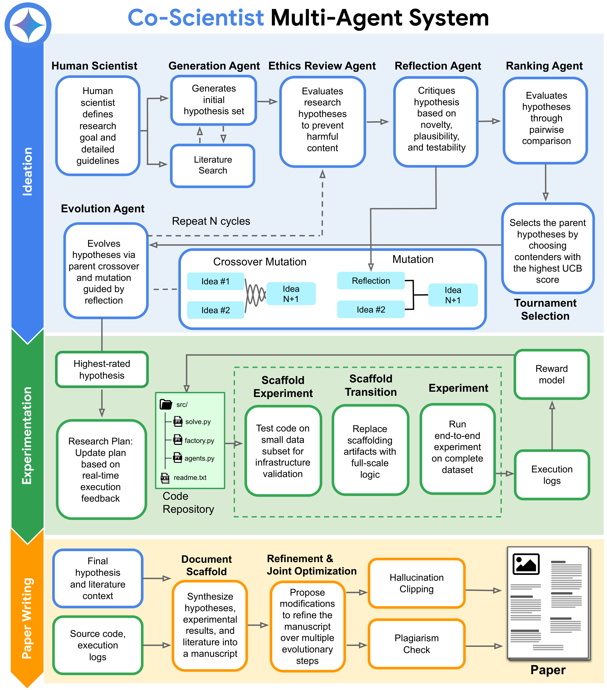 **Figure 9:** **Co-Scientist end-to-end workflow.** *(1) Ideation:* A human scientist defines the initial goal. The ideation module consists of Generation, Ethics Review, Reflection, Ranking, and Evolution agents that iteratively propose, critique, and evolve hypotheses using crossover and mutation. The most promising candidate is chosen via tournament selection based on the highest Upper Confidence Bound (UCB) score. *(2) Experimentation (computational):* The highest-rated hypothesis is translated into a dynamic research plan and code repository. Code is first tested on a small data subset (scaffold experiment) and safely transitioned (scaffold transition) before full-scale execution (experiment). An LLM-based reward model evaluates the runs to produce verified execution logs, with real-time feedback updating the research plan. *(3) Paper writing:* The system synthesizes the final hypothesis, literature context, source code, and execution logs into an initial scaffold. The manuscript then undergoes iterative refinement and joint optimization, constrained by strict hallucination-clipping and plagiarism checks, to produce the final scientific paper.