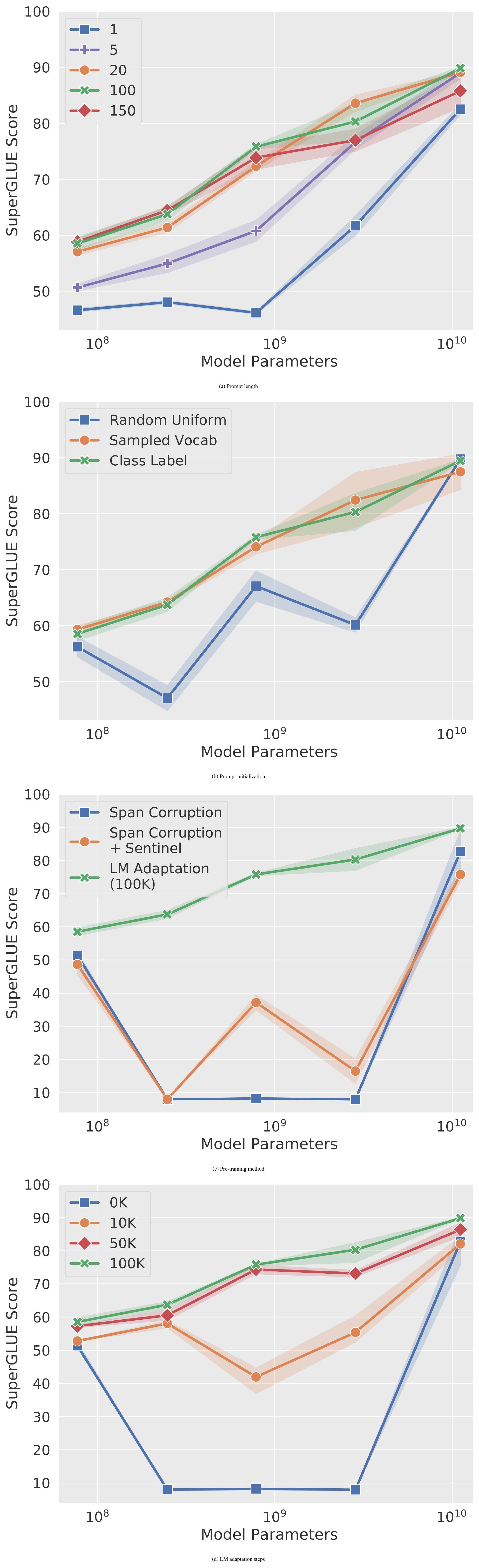 **Figure 3:** Ablations of various hyperparameters on prompt tuning performance (mean and stddev across $3$ runs). In our "default" () configuration, quality improves stably with model size. Across all ablations, *the largest (XXL) model is the most robust to hyperparameter choice*. a **Prompt length**: Increasing to $20$ + tokens generally confers a large boost, but XXL performs well even with single-token prompts. b **Prompt initialization**: Random uniform initialization lags behind more "advanced" initializations using sampled vocabulary or class label embeddings, but the difference vanishes at XXL size. c **Pre-training objective**: LM adaptation outperforms span corruption, even when a sentinel is added to downstream task targets, but XXL works well with any method. d **LM adaptation**: Longer adaptation generally gives larger gains, but XXL is robust to even short adaptation.