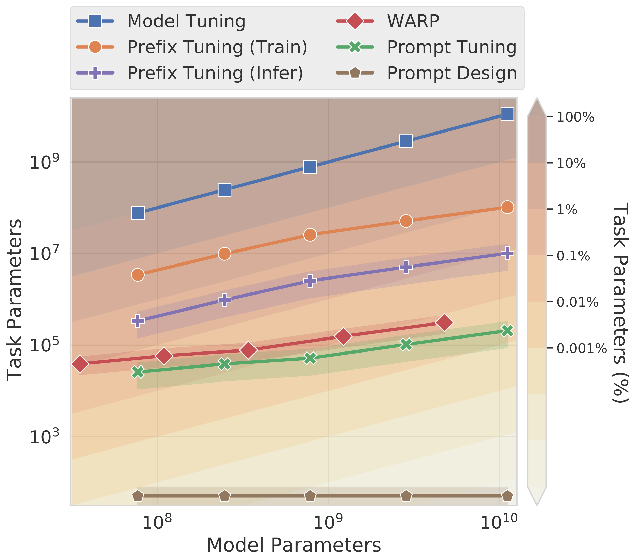 **Figure 4:** Parameter usage of various adaptation techniques, fixing architecture to T5.1.1 and prompt/prefix length to $1$ – $100$ tokens (bands show mean and stddev). **Model Tuning**: All parameters are task-specific. **Prefix Tuning**: Activations are tuned in the prefix of each layer, requiring $0.1$ – $1$ % task-specific parameters for inference, but more are used for training. **WARP**: Task parameters are reduced to under $0.1$ % by only tuning input and output layers. **Prompt Tuning**: Only prompt embeddings are tuned, reaching under $0.01$ % for most model sizes. **Prompt Design**: Only a sequence of prompt IDs ($500$ – $2000$ tokens) is required.