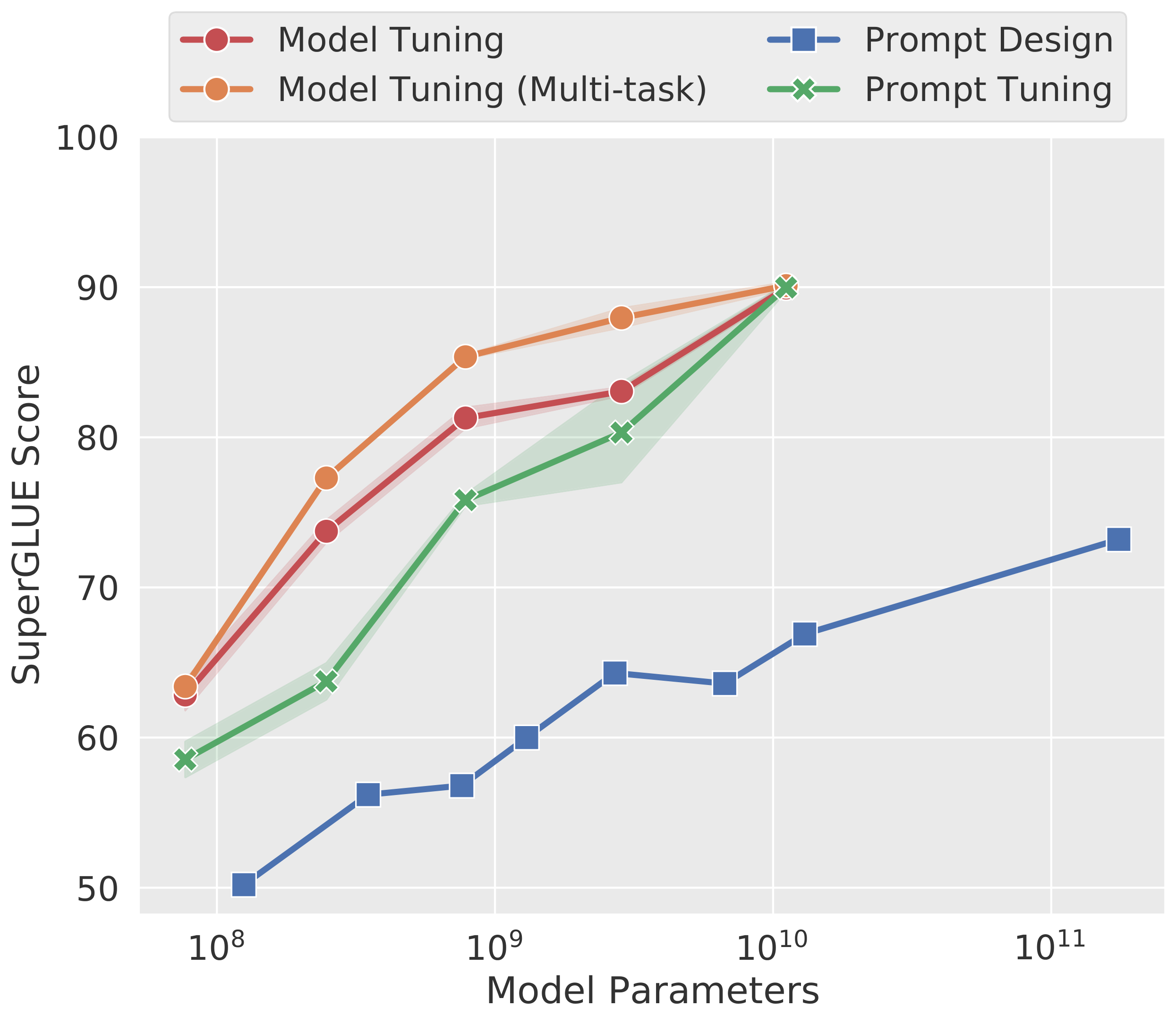 **Figure 1:** Standard **model tuning** of T5 achieves strong performance, but requires storing separate copies of the model for each end task. Our **prompt tuning** of T5 matches the quality of model tuning as size increases, while enabling the reuse of a single frozen model for all tasks. Our approach significantly outperforms few-shot **prompt design** using GPT-3. We show mean and standard deviation across $3$ runs for tuning methods.