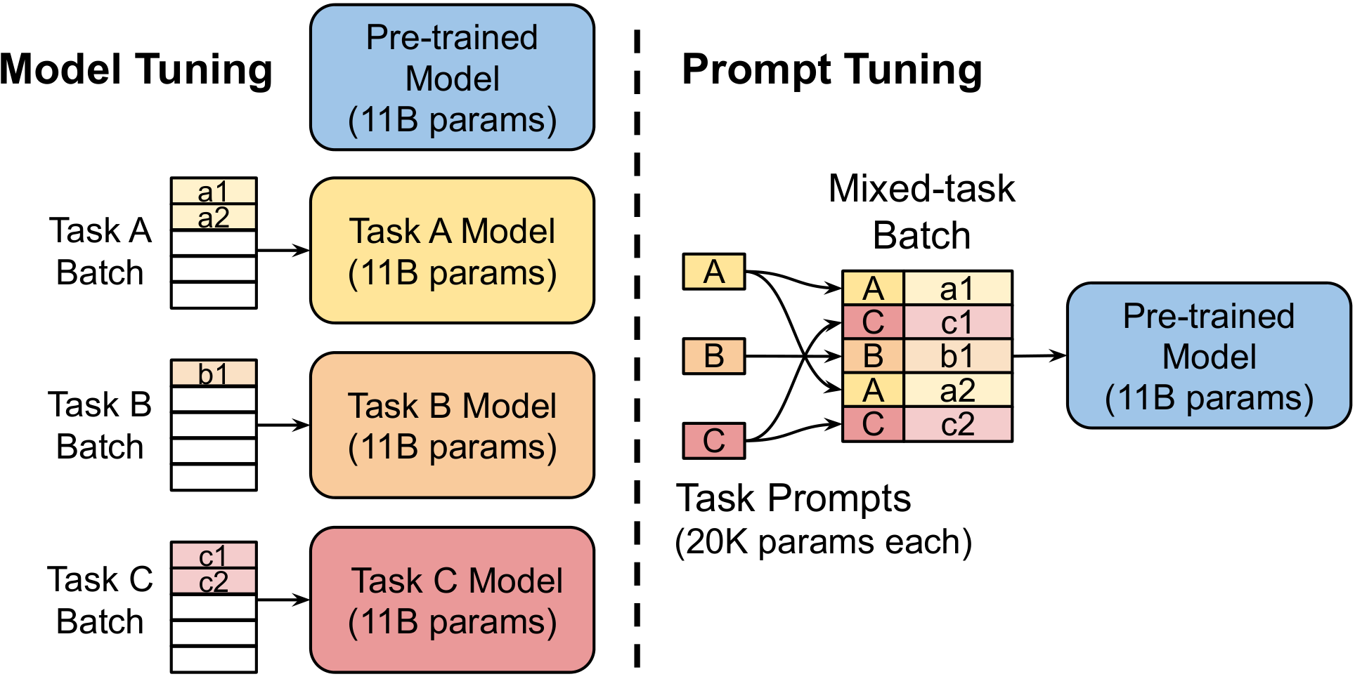 **Figure 2:** **Model tuning** requires making a task-specific copy of the entire pre-trained model for each downstream task and inference must be performed in separate batches. **Prompt tuning** only requires storing a small task-specific prompt for each task, and enables mixed-task inference using the original pre-trained model. With a T5 "XXL" model, each copy of the tuned model requires $11$ billion parameters. By contrast, our tuned prompts would only require $20{,}480$ parameters per task—a reduction of *over five orders of magnitude*—assuming a prompt length of $5$ tokens.