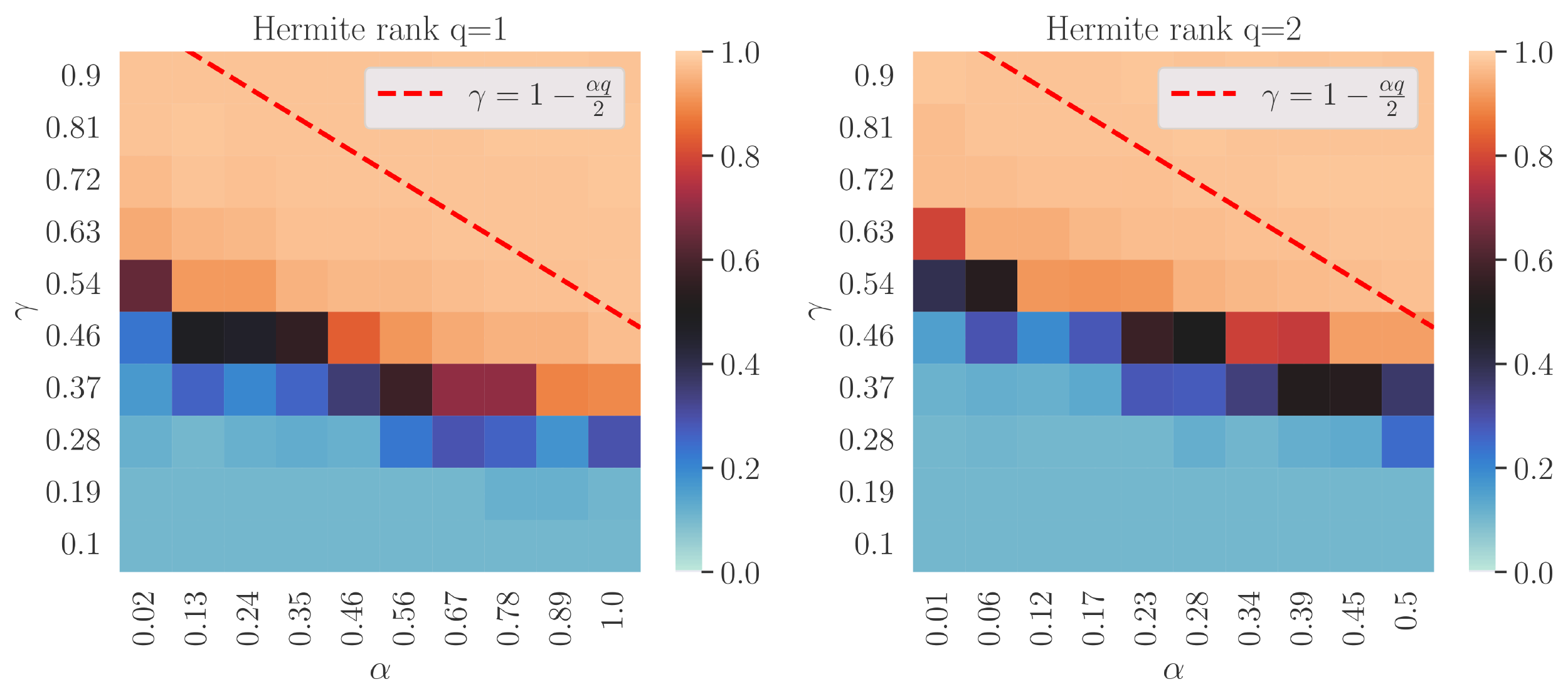 **Figure 2:** The plots show the accuracy after ten epochs of training of a ResNet on the MNIST dataset. The parameter $\gamma$ is the exponent of the scaling $\lambda_L= L^{-\gamma}$, while $\alpha$ is the index of the regularly varying correlation of the initialization process. The dashed red line corresponds to the critical exponent $\gamma=1-\frac{\alpha q}{2}$ identified by and. The left plot uses the identity $x\mapsto x$ as feature function, with Hermite rank $q=1$, whereas the right plot uses the second Hermite polynomial $x^2-1$, with Hermite rank $q=2$ .