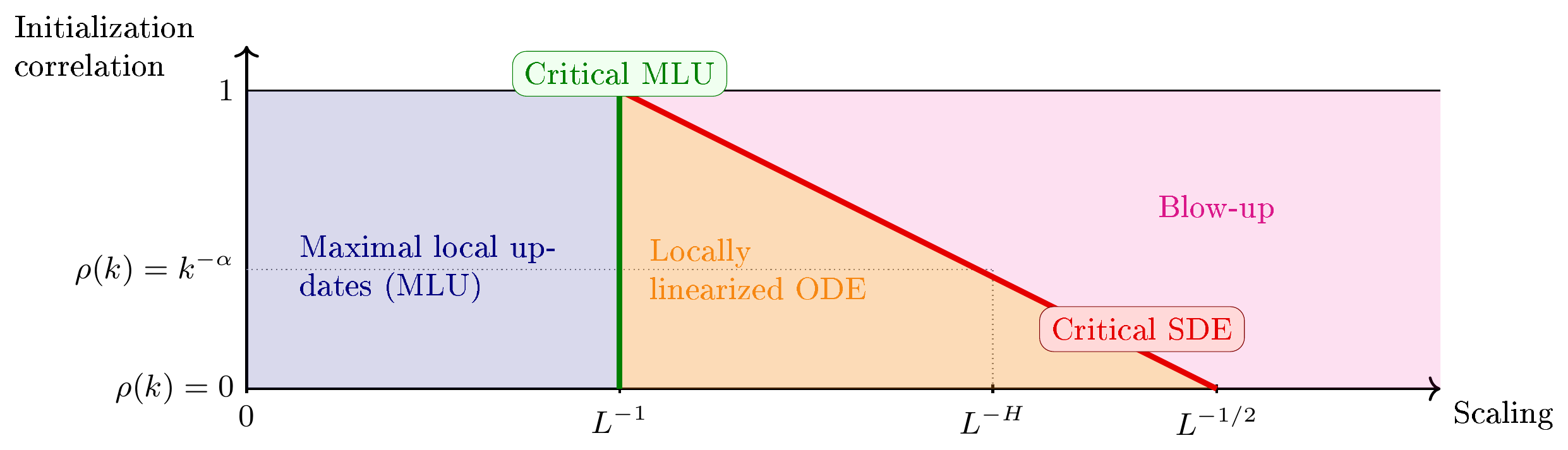 **Figure 1:** Conjectural phase diagram for the ResNet model in the framework of and, with $H = 1-\frac{\alpha q}{2}$ and $\alpha\in(0, 1/q)$ . The behavior during training and the Blow-up regime are conjectures.