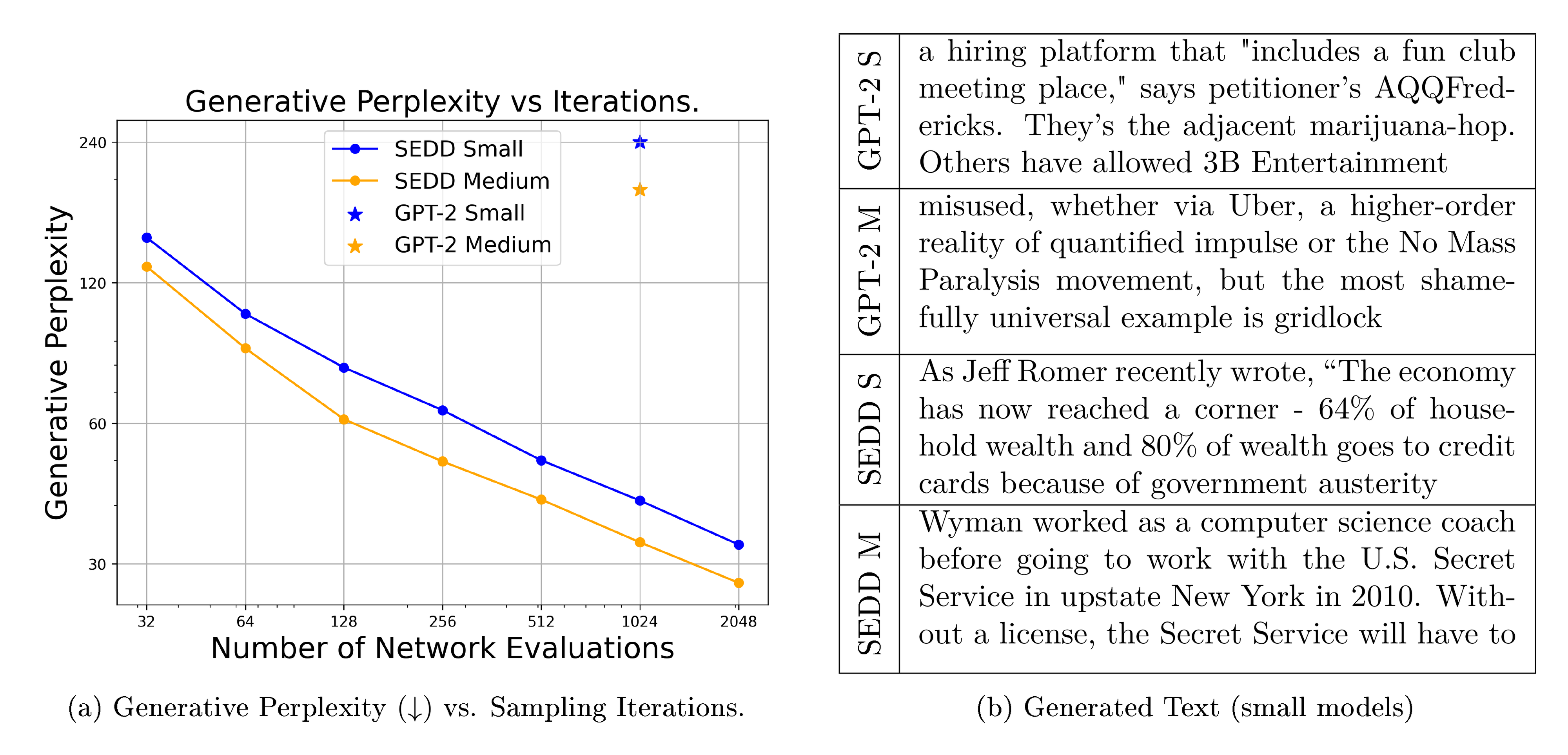 **Figure 1:** **Quality evaluation of unconditionally generated text.** We compare SEDD and GPT-2 by the perplexity of their analytically generated sequences. Our SEDD models consistently outperform GPT-2, interpolating between a $32 \times$ speedup and a $6$- $8\times$ improvement based on the chosen step size. The generated text reflects this improved generation capability, as our samples are far more coherent. Additional samples and ablations can be found in Appendix D.3