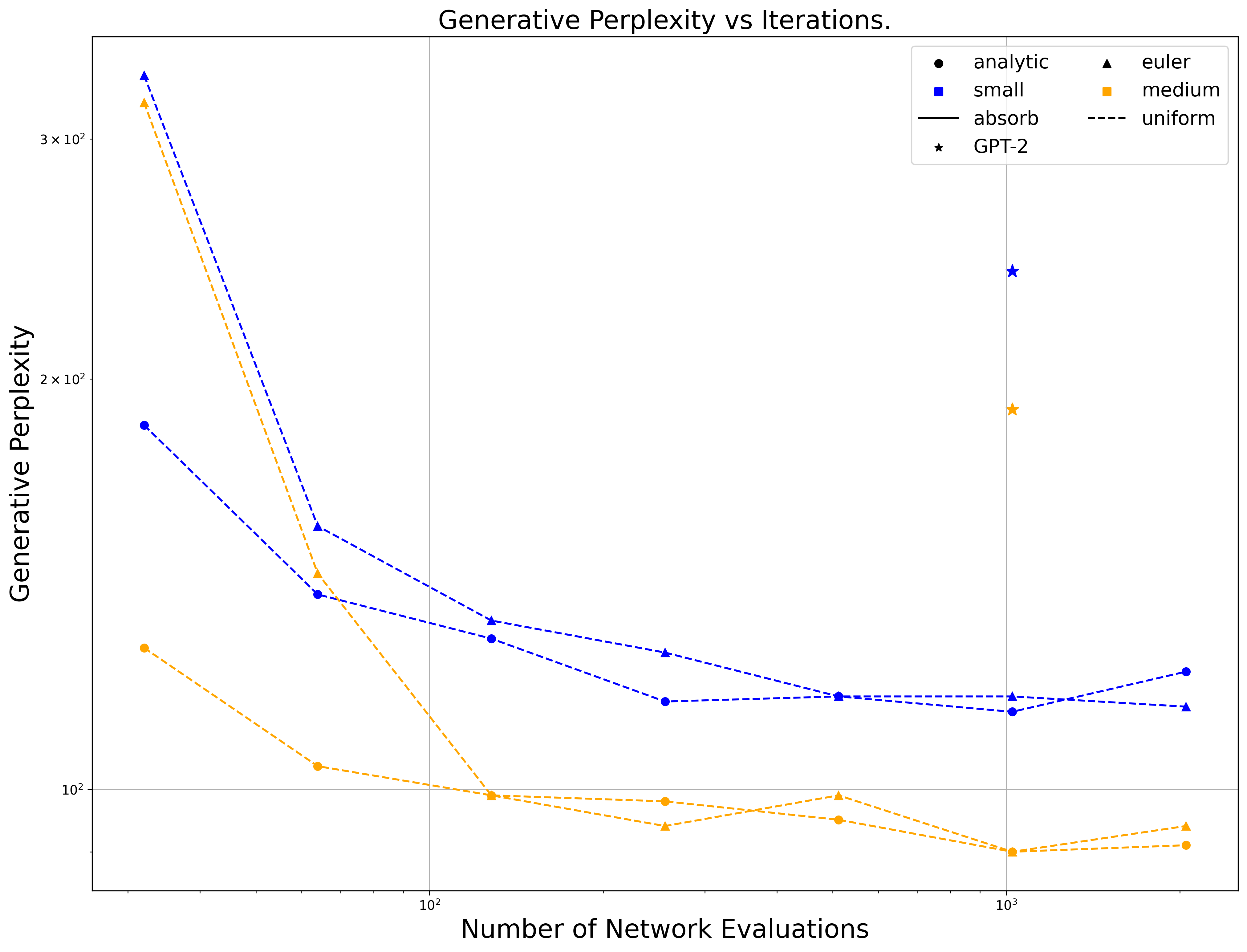 **Figure 2:** Generative Perplexity for SEDD Uniform.