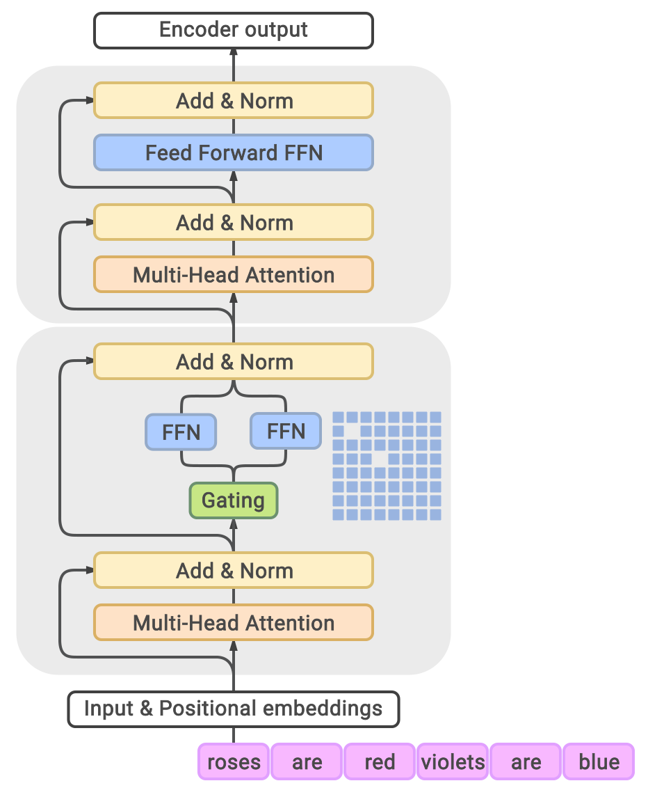 **Figure 2:** GLaM model architecture. Each MoE layer (the bottom block) is interleaved with a Transformer layer (the upper block). For each input token, *e.g.*, 'roses', the *Gating* module dynamically selects two most relevant experts out of 64, which is represented by the blue grid in the MoE layer. The weighted average of the outputs from these two experts will then be passed to the upper Transformer layer. For the next token in the input sequence, two different experts will be selected.
