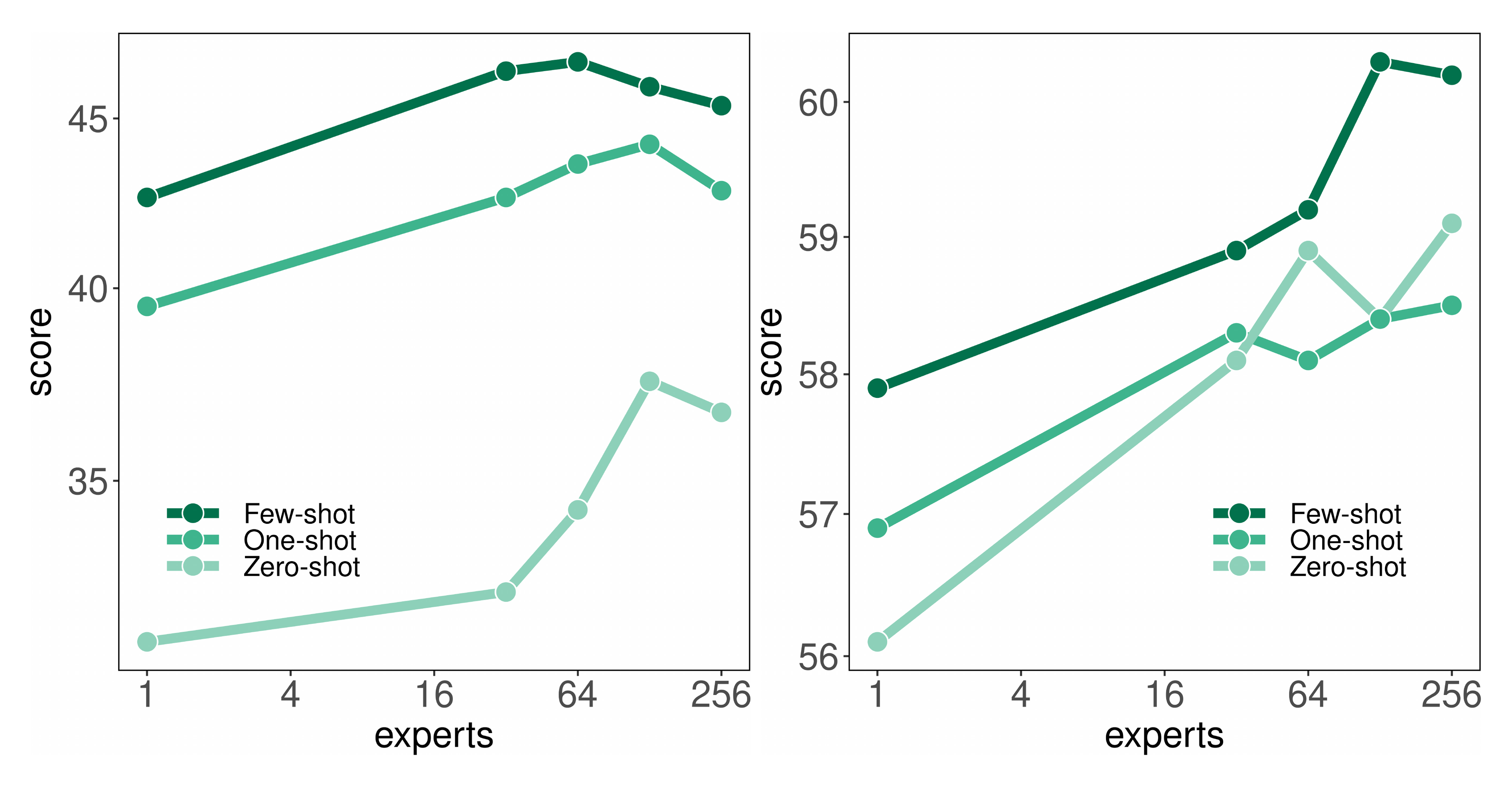 **Figure 6:** Average zero, one and few-shot performance versus the number of experts per layer for a set of modest-size models from 1.7B/1E to 1.7B/256E.