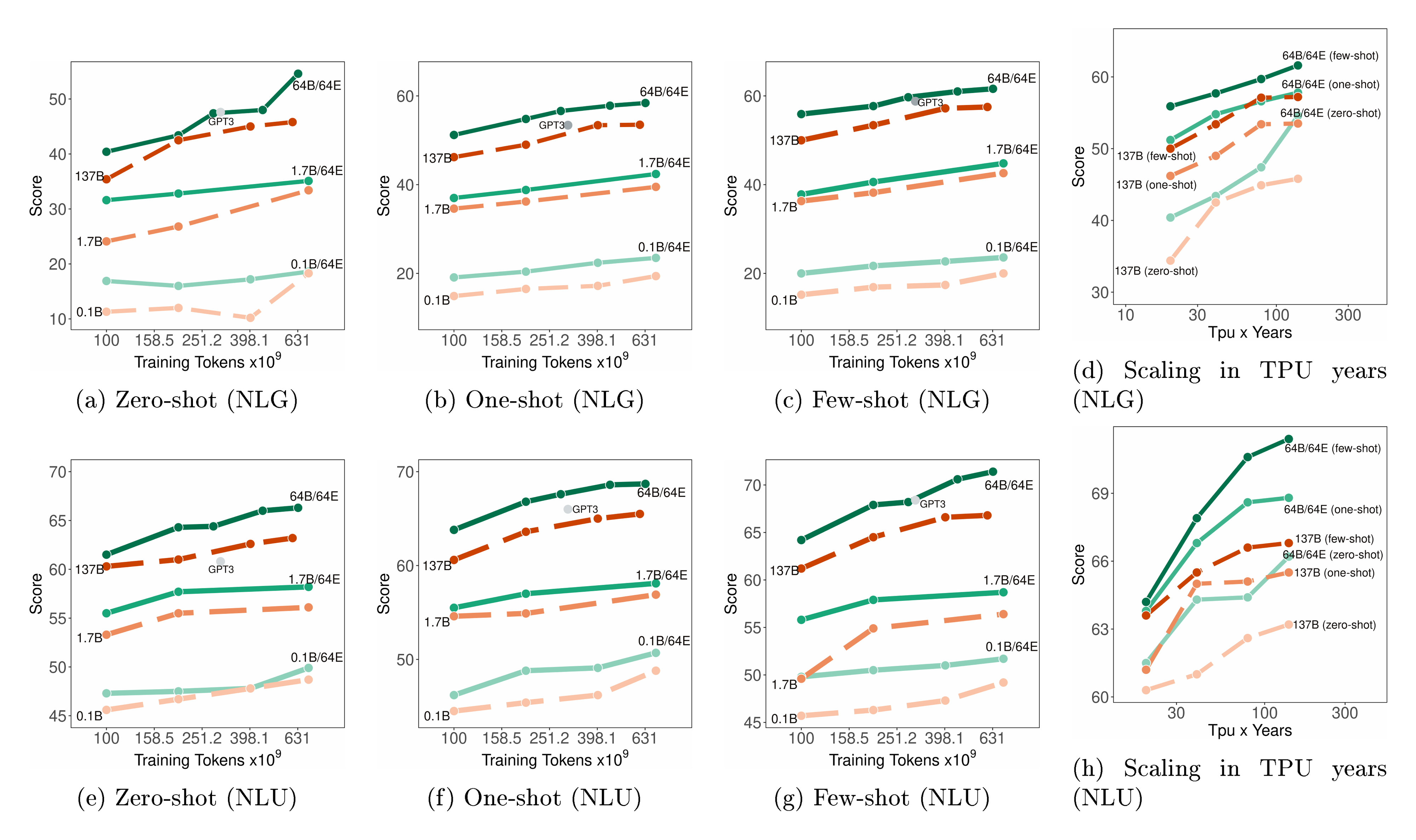 **Figure 4:** Learning efficiency comparison. Average zero-shot, one-shot and few-shot performance of GLaM MoE models versus GLaM dense models as more tokens are processed during training for 9 NLG tasks (a-c) and 21 NLU tasks (e-g). Panel (d) and (h) also display the learning curves against the number of TPU years, respectively.