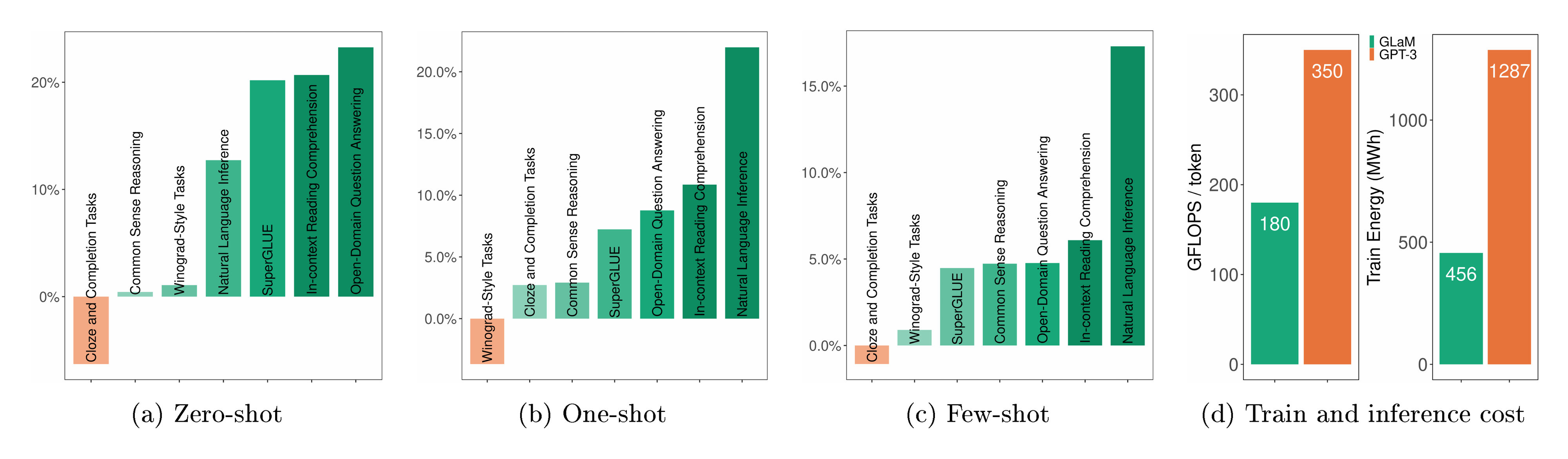 **Figure 1:** An overview of the percentage change in predictive performance (higher is better) of GLaM (64B/64E) versus GPT-3 (175B) in the (a) zero-shot, (b) one-shot, and (c) few-shot setting across 7 benchmark categories with 29 public tasks in total. Each bar in panel (a), (b) and (c) represents one benchmark category. Panel (d) compares the FLOPs needed per token prediction and training energy consumption.