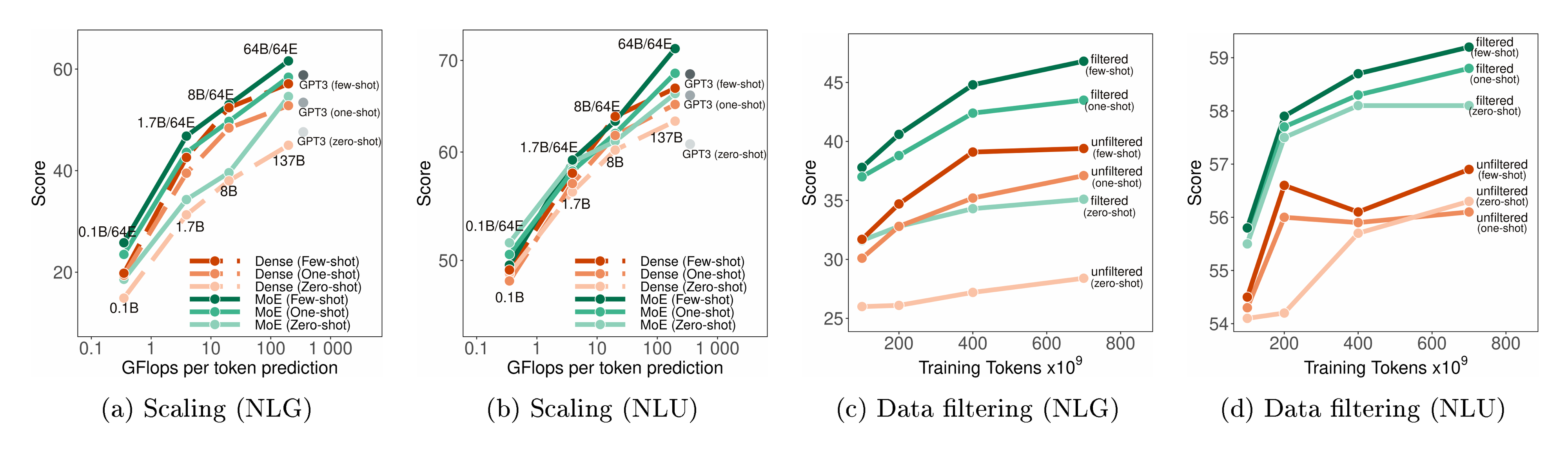 **Figure 3:** Average zero, one and few-shot performance of GLaM MoE models versus GLaM dense models for similar effective FLOPs per token over the 8 NLG tasks (a) and 21 NLU tasks (b). Comparison of model performance with filtered and unfiltered training data using GLaM (1.7B/64E). Filtered data improves results significantly over unfiltered data for both (c) NLG and (d) NLU tasks across zero, one and few-shot settings.
