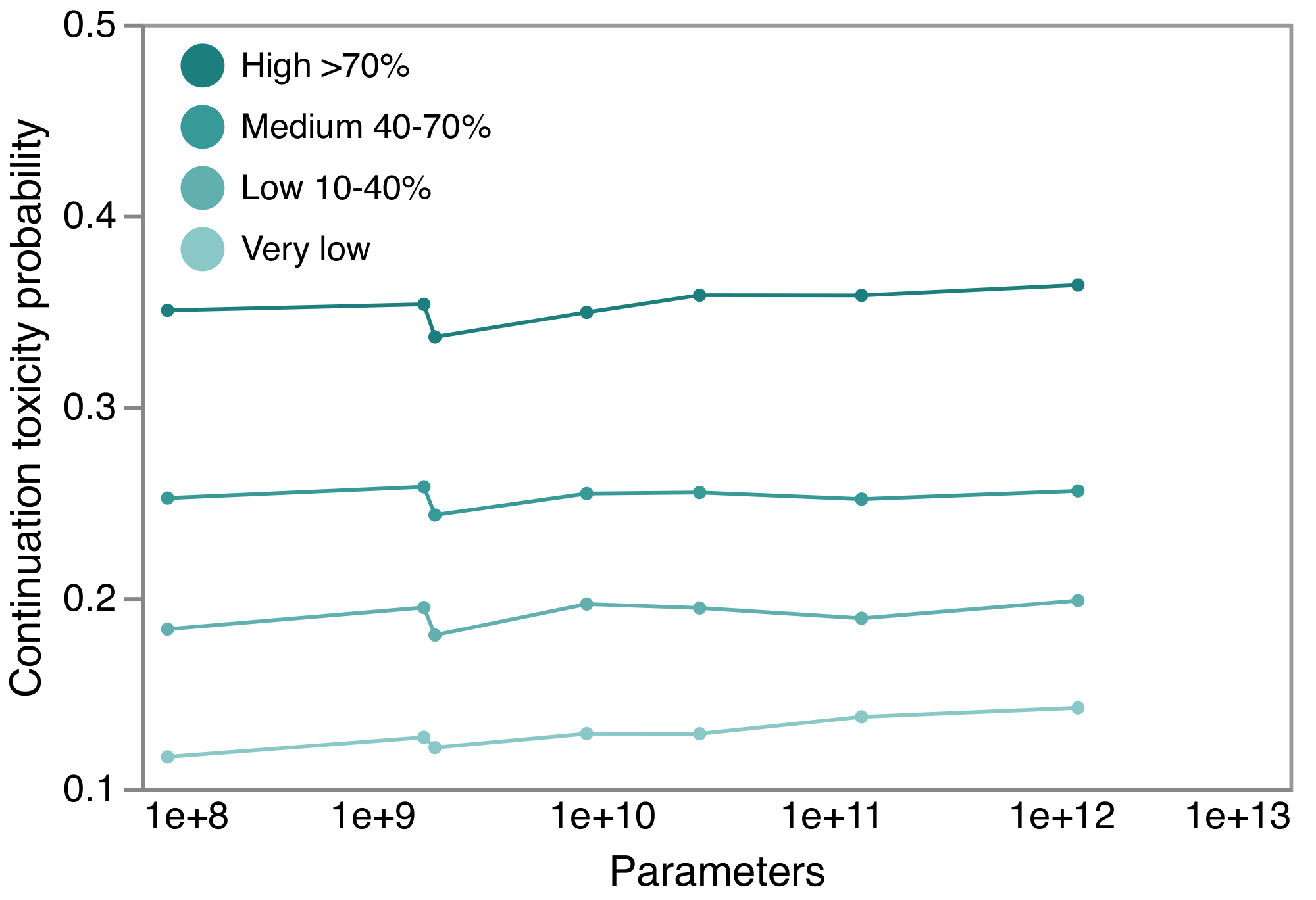 **Figure 7:** Toxicity degeneration scaling plot. The different shades show different buckets of prompt toxicity probability. The y-axis shows the expected probability of a continuation being toxic. The 0.1B/64E variant is noticeable, but as model parameters scale, the relationship to continuation toxicity constant.