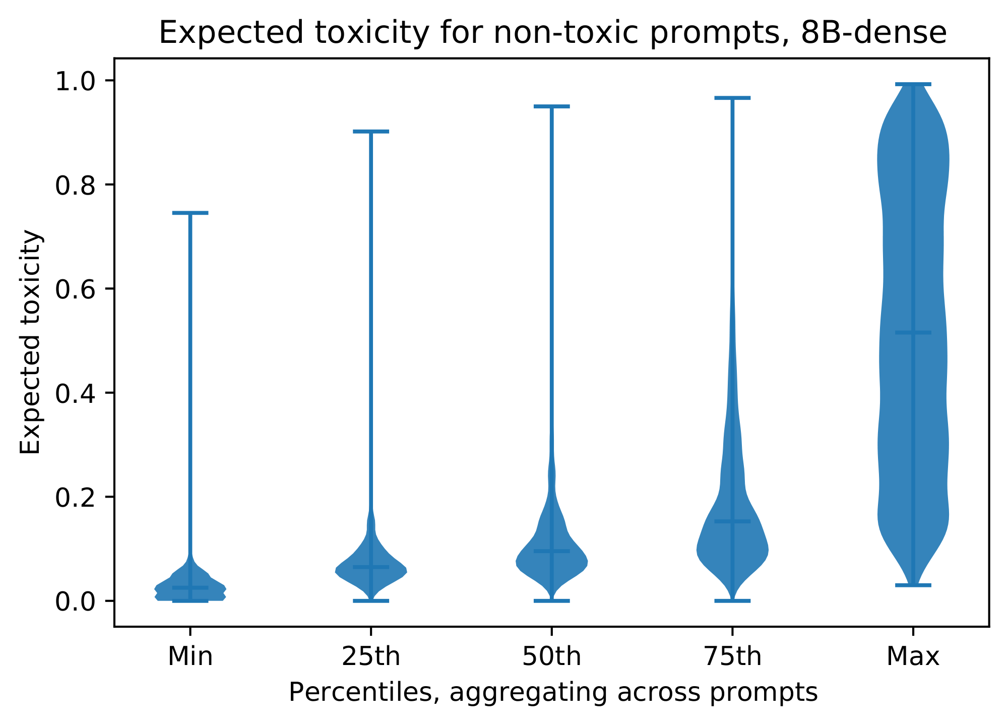 **Figure 8:** Expected toxicity probability given low toxicity probability prompts for 8B Dense variant. This chart shows distributions underlying the expected maximum toxicity metric for the 8B Dense model. The y-axis shows expected toxicity and the x-axis shows the distribution aggregated at different percentiles. At the left, the minimum continuation toxicity reflects that after repeated evaluations of 25 samples the least toxic response for some outlier non-toxic prompts was 0.8 likely to be perceived as toxicity. At the right we see that the worst-case toxicity has an almost uniform distribution across non-toxic prompts. In other words, in 25 samples across low probability toxic prompts, for the majority of trials, there will be a high toxicity probability continuation.