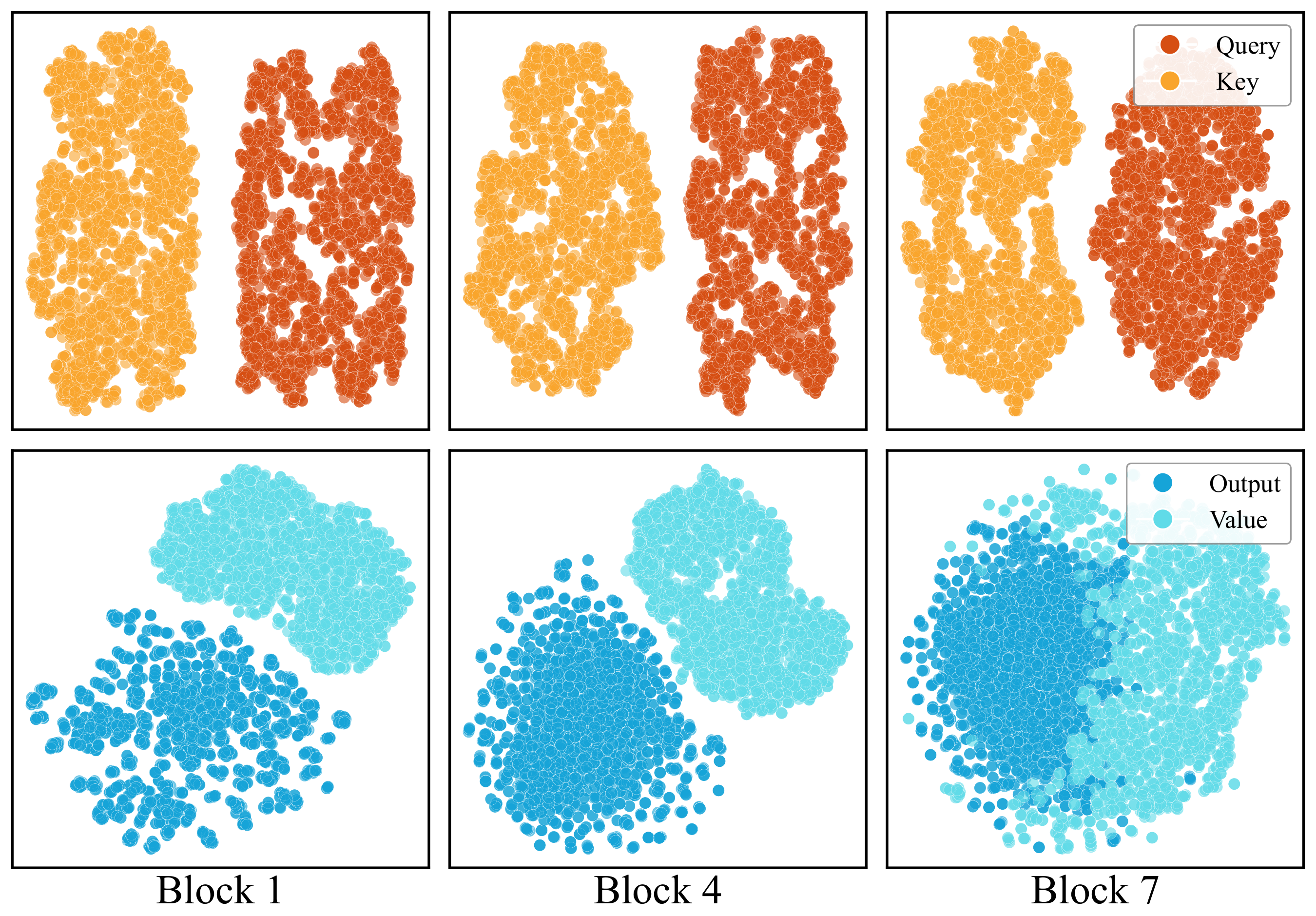 **Figure 2:** **Distributional Asymmetry Between $Q$ and $K$.** t-SNE visualizations of $(Q, K)$ and $(V, O)$ features in a pretrained LaCT [2] model on the NVS task, showing that the TTT inner loop is evaluated out of distribution and thus does not perform reliable retrieval.