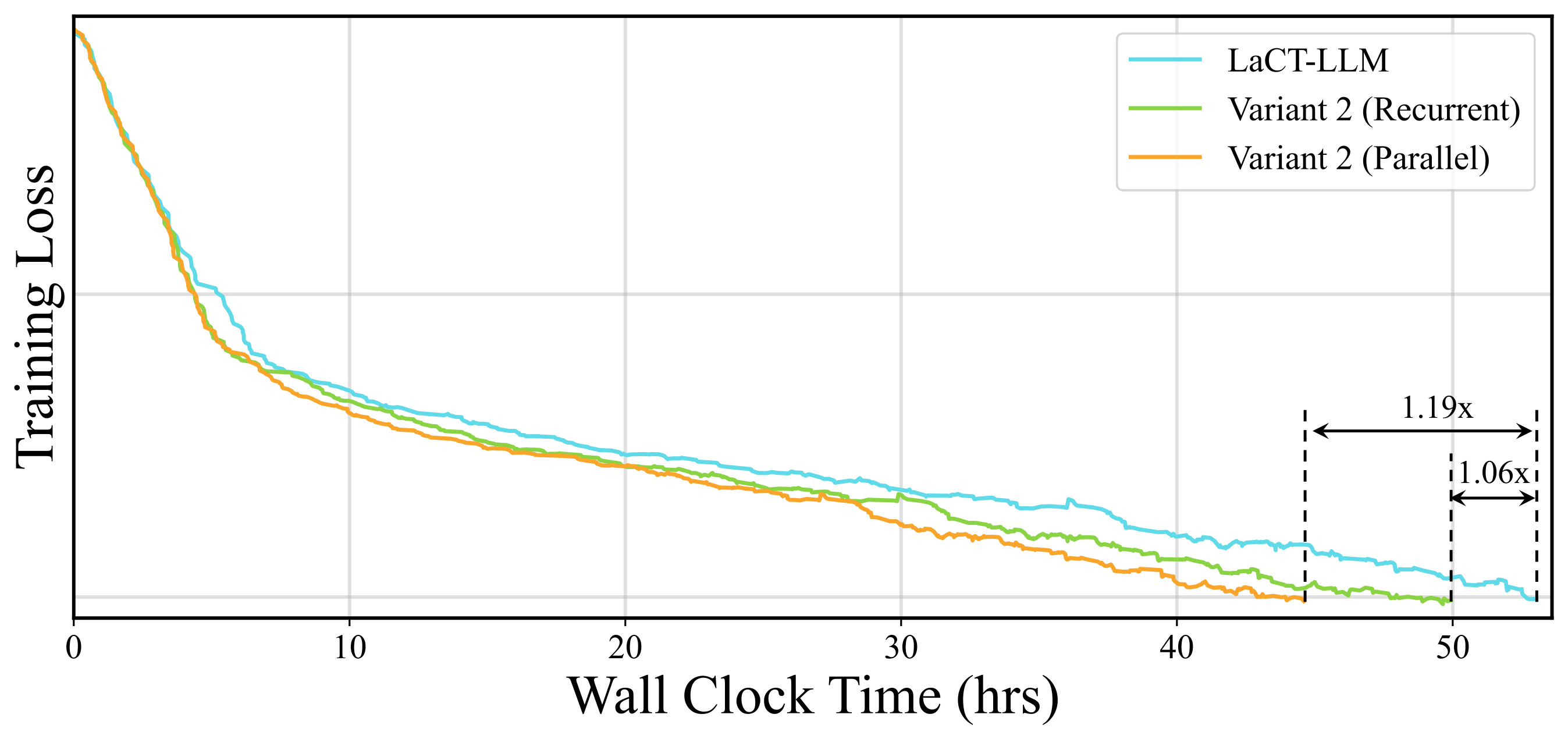 **Figure 4:** **Training loss vs. wall-clock time on LaCT-LLM.** We compare the original LaCT-TTT with both parallel and recurrent form of Variant 2. The parallel form achieves a $1.19\times$ end-to-end speedup while maintaining comparable convergence.