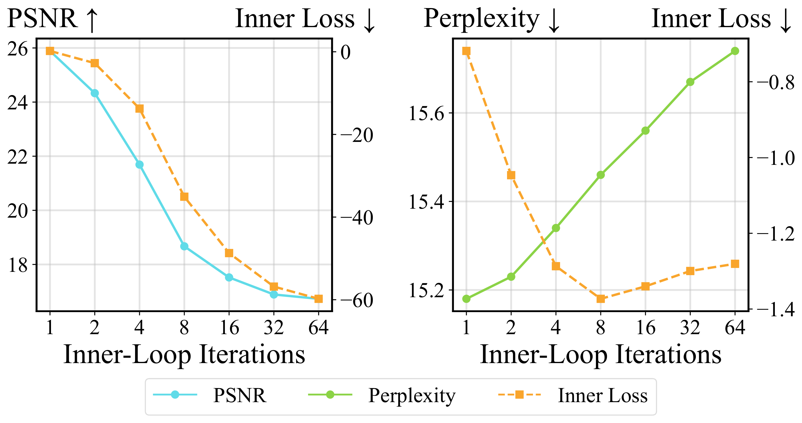 **Figure 1:** **Inner-Loop Optimization vs. Performance**. Increasing inner-loop iterations improves inner-loop loss but degrades task performance, contradicting the memorization-based interpretation of TTT. Experiments are based on LaCT [2].