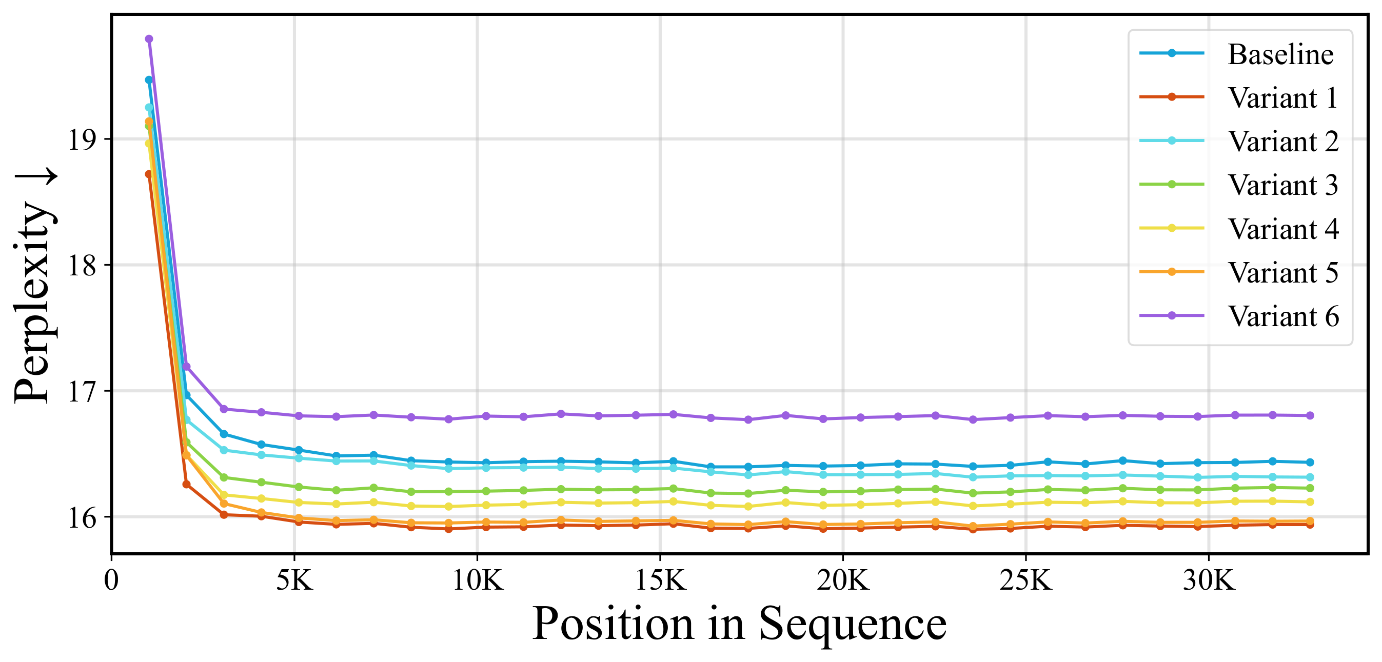 **Figure 3:** **Perplexity Metric for Ablation on LaCT-LLM.** Evaluated on 2.5B tokens from the Book-3 dataset.
