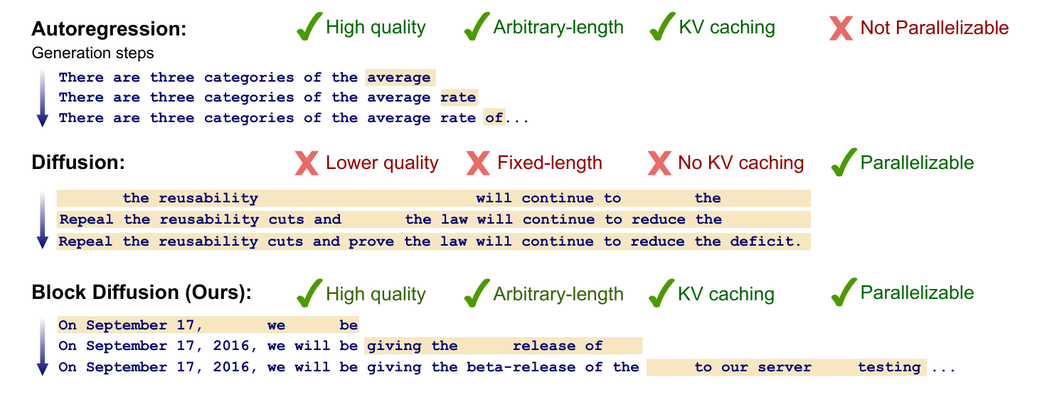 **Figure 1:** Block diffusion sequentially generates blocks of tokens by performing diffusion within each block and conditioning on previous blocks. By combining strength from autoregressive and diffusion models, block diffusion overcomes the limitations of both approaches by supporting variable-length, higher-quality generation and improving inference efficiency with KV caching and parallel sampling.
