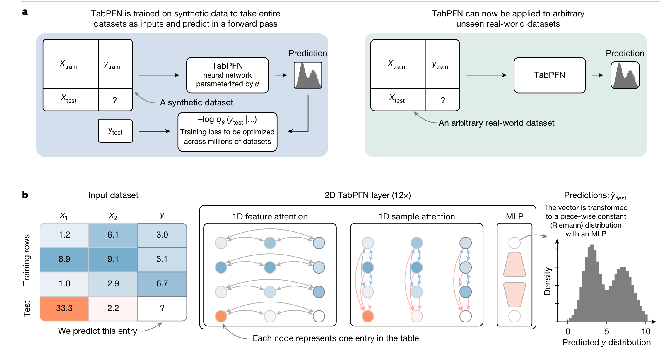 Fig. 1| Overview of the proposed method. a, The high-level overview of TabPFN pre-training and usage. b, The TabPFN architecture. We train a model to solve more than 100 million synthetic tasks. Our architecture is an adaptation of the standard transformer encoder that is adapted for the two-dimensional data encountered in tables.