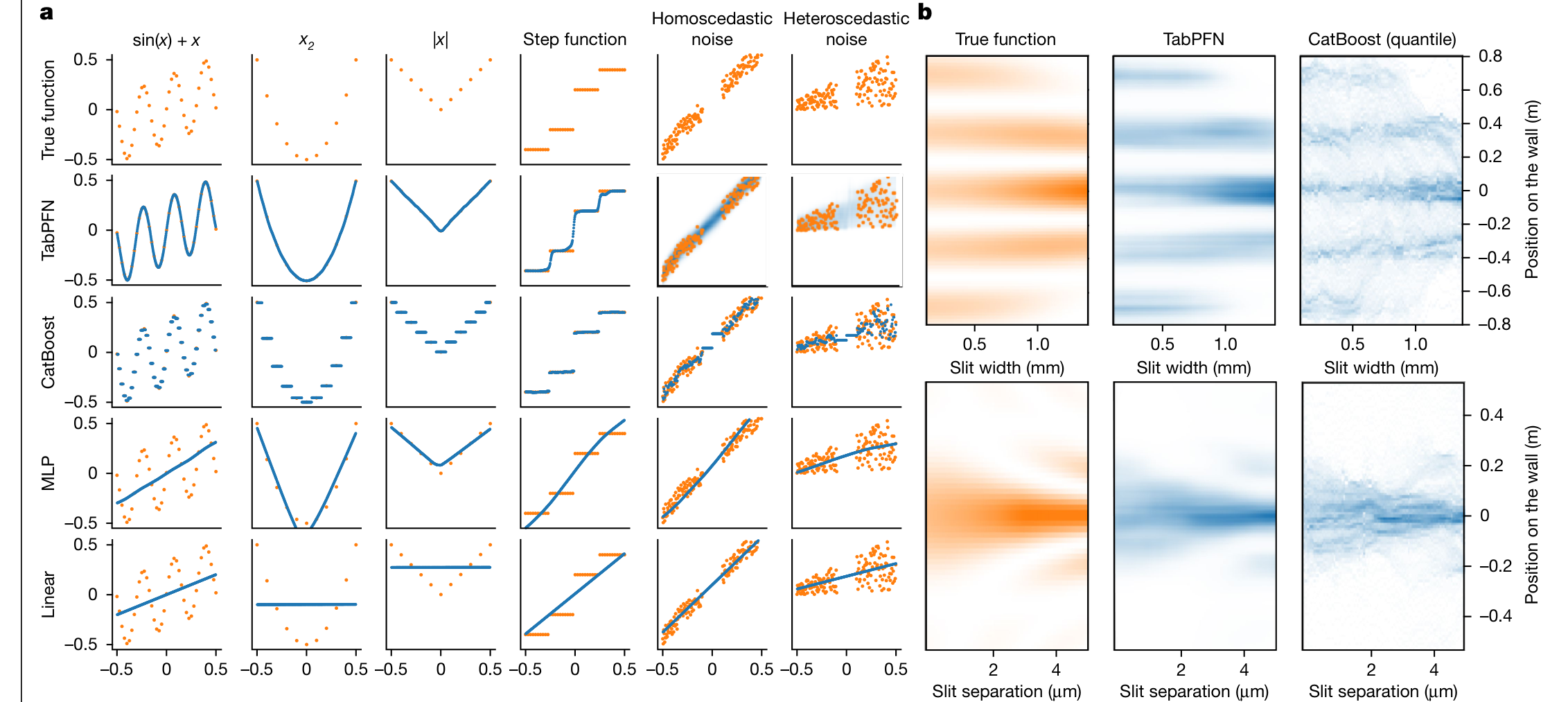 Fig. 3 | The behaviour of TabPFN and a set of baselines on simple functions. In all plots, we use orange for the ground truth and blue for model predictions. a, Each column represents a different toy function, each having a single feature (along the x-axis) and a target (along the y-axis). TabPFN can model a lot of different functions, including noisy functions. b, TabPFN can model distributions over outputs out of the box, which is exemplified by predicting the light intensity pattern in a double-slit experiment after observing the positions of 1,000 photons.