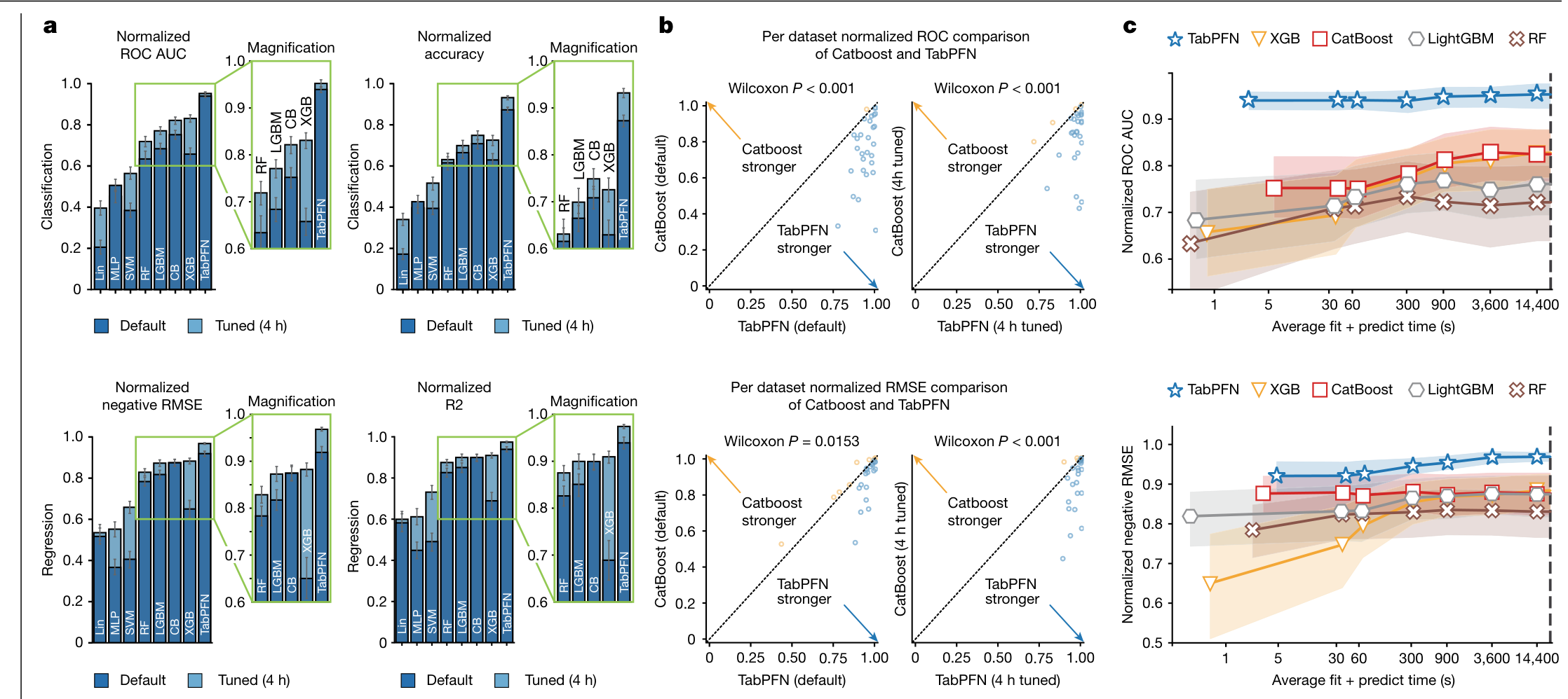 Fig. 4| Comparison of TabPFN on our test benchmarks, containing datasets with up to 10,000 samples and 500 features. Performance was normalized per dataset before aggregation using all baselines; intervals represent the 95% confidence interval. Wilcoxon P refers to the two-sided Wilcoxon signed-rank test P_{\text{value}}^{54}. a, Average performance of the default as well as the tuned versions of TabPFN and our baselines. All methods are tuned for ROC AUC or RMSE, respectively, thus decreasing the representativeness of the secondary metrics. LGBM, LightGBM; MLP, multilayer perceptron; SVM, support vector machines; RF, random forest; CB, CatBoost; XGB, XGBoost; Lin, logistic regression for classification and ridge regression for regression tasks. Plots on the right-hand side show a magnified analysis of the strongest baselines considered. b, A per-dataset comparison of TabPFN with its strongest baseline, CatBoost. Each dot is the average score on one dataset. c, The impact of hyperparameter tuning for the considered methods. The x-axis shows the average time required to fit and predict with the algorithm.