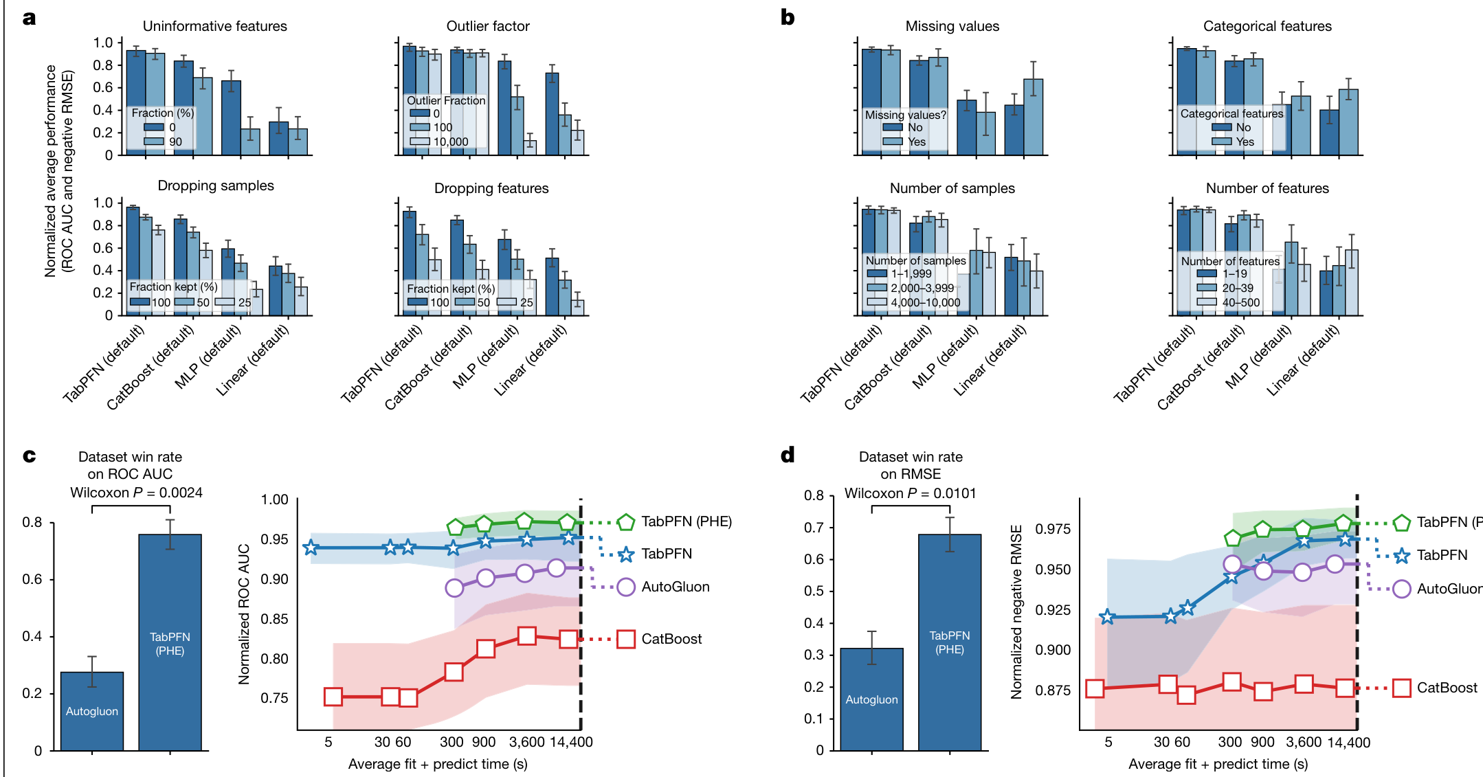 Fig. 5 | Robustness across datasets and performance comparison with tuned ensembles. a, A comparison of modified datasets. We can see that TabPFN is not more vulnerable to the modifications compared with baselines. We also see that TabPFN reproduces the accuracy of CatBoost (default) with only half the training samples provided. Here we normalize scores per dataset (sharing one normalization across all modifications of one experiment) to avoid negative outliers. b, We split the test datasets by data characteristics and analyse the performance per subgroup. c, Classification performance. Left, the win rate of TabPFN (PHE) against AutoGluon (with one tie excluded); right, the ROC AUC score over time for tuning each method, with the first marker representing the default configuration for the non-ensembling methods. d, Regression performance presented as in c but using the RMSE metric. Intervals represent the 95% confidence interval and Wilcoxon P refers to the two-sided Wilcoxon signed-rank test P_{\text{value}}^{54}.