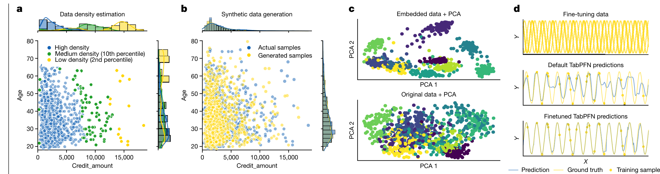 Fig. 6 | Showcase of the application of TabPFN as tabular foundation model. a, b, On the German Credit Dataset, we perform data density estimation (a) and generation of new synthetic samples (b). c, We show our learned embeddings are useful representations of each sample on the handwritten digits dataset (mfeat-factors) with different classes forming different clusters. d, We demonstrate fine-tuning TabPFN for a specific set of tasks. Fine-tuned on a dataset containing various sine curves (top), we see the model makes more accurate predictions on another sine curve dataset.
