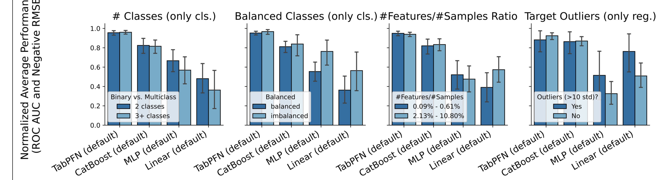 Extended Data Fig. 1 | Performance comparison across additional dataset characteristics, extending Fig. 5. This figure shows the relative performance of different methods when datasets are split based on specific attributes. Error bars represent 95% confidence intervals. While performance differences are generally subtle across these splits, the most notable variation is observed for datasets with outliers in the target variable, though confidence intervals still overlap.