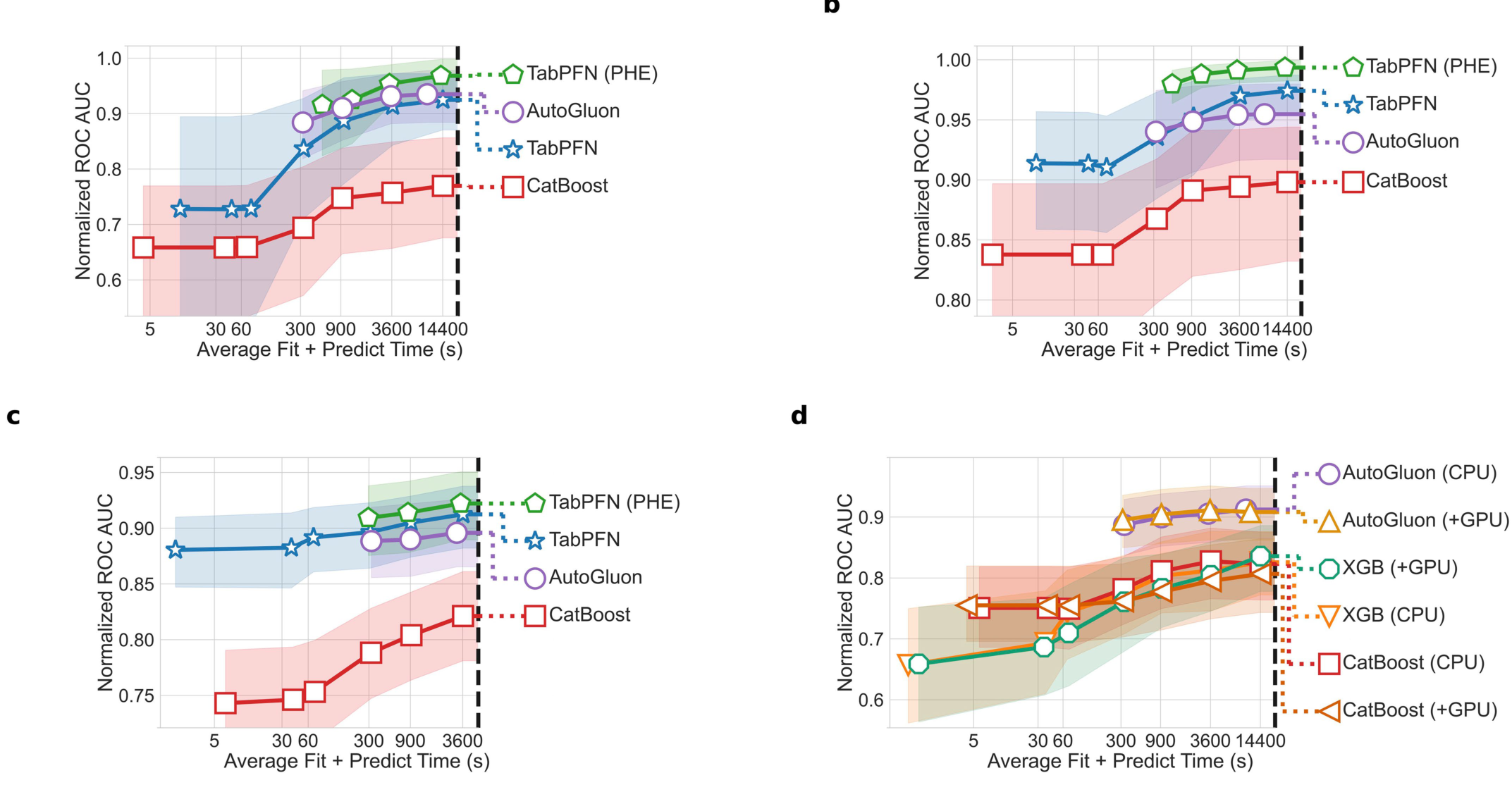 Extended Data Fig. 2 | Performance comparisons of TabPFN and baselines on additional benchmark datasets and with GPU support. (a) Classification performance on the Grinsztajn medium-sized benchmark with categorical features, across 7 datasets. (b) Classification performance on the Grinsztajn medium-sized benchmark with numerical features, across its 15 datasets. (c) Classification performance on the TabZilla benchmark, consisting of 102 datasets with fewer than 10,000 rows of data, 500 features, and 10 classes. Duplicated datasets and those with fewer than 5 samples per class were removed to enable 5-fold cross-validation. (d) Performance Over Time Comparison with CPU vs. GPU Hardware: The performance over time when running our strongest baselines with eight CPUs (CPU) vs. eight CPUs and on one GPU (+GPU) on our classification test benchmark. AutoGluon automatically decides which models to train with what resources. For CatBoost and XGB, we specified that the models should train with GPU. Intervals represent 95% CI.