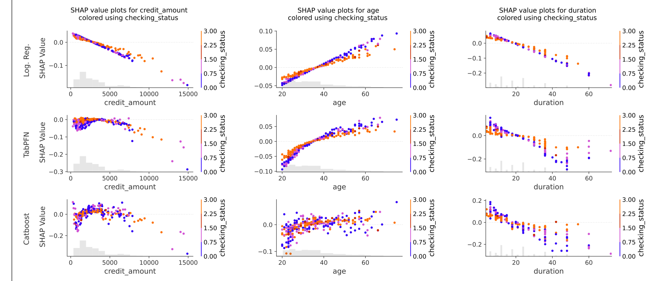 Extended Data Fig. 3 | Comparing SHAP (SHapley Additive exPlanations) summary plots between TabPFN and baselines. We compare SHAP feature importance and impact for Logistic Regression, TabPFN, and CatBoost on the "Default of Credit Card Clients" dataset. The top features visualized are credit amount, age, and duration. Each point represents a single instance, with the color indicating the value of the checking status feature (blue for low, red for high), illustrating its interaction with the respective feature on the x-axis. We see that Logistic Regression is most interpretable due to the simple underlying functions. However, Logistic Regression has poor predictive accuracy, and the learned functions are unintuitive when looking at the outer bounds of features. TabPFN has good predictive accuracy and learns simple, interpretable functions. CatBoost is the least interpretable, with unclear patterns and wide variation in SHAP values per sample. This figure is adapted from Lundberg et al. 47.