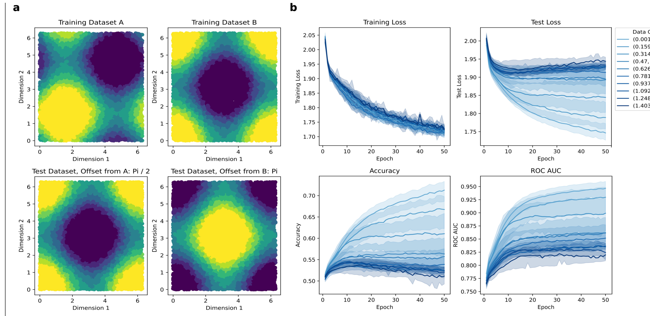 Extended Data Fig. 4 | Finetuning TabPFN on 2-dimensional sine curve datasets. (a) Examples of 2D sine curve datasets with different offsets. (b) Finetuning loss curves for 50 runs with random train-test offsets. Colors indicate the offset between train and test. TabPFN shows positive transfer, with better performance for more similar distributions. For a dataset shift of \pi, the inverse label needs to be predicted in the test set, compared to the finetuning data. However, TabPFN still generalizes when finetuned on this data.