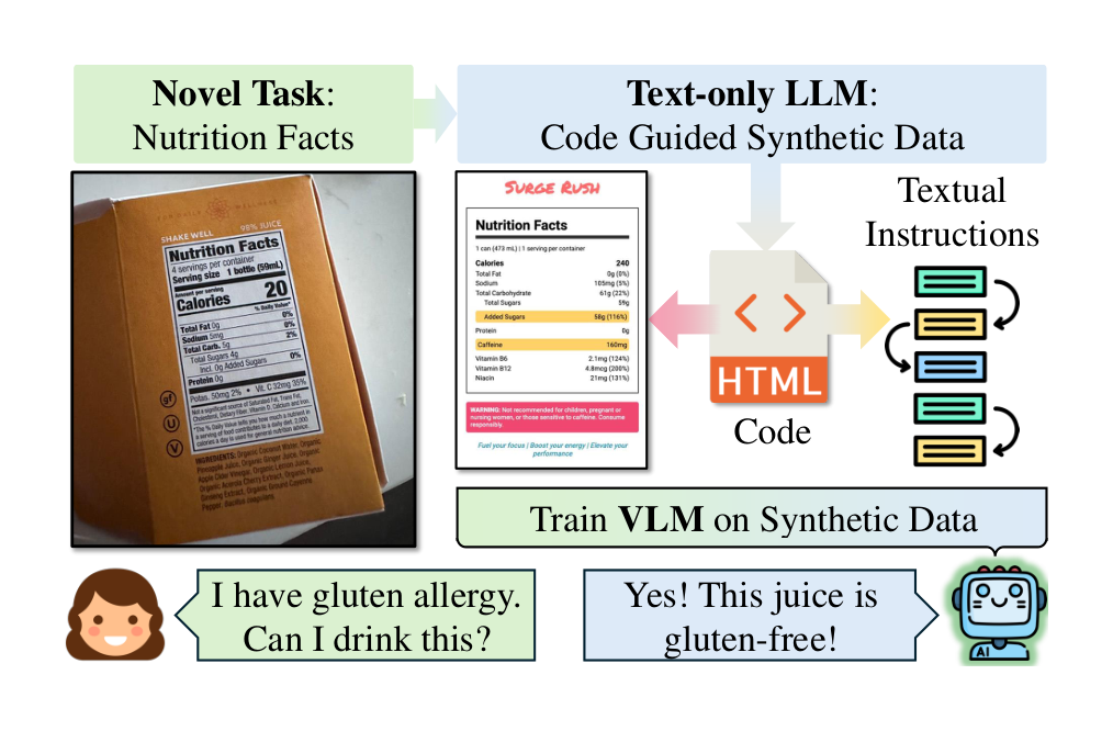 Figure 1: Given a novel task (e.g., answering questions about nutrition facts), our code-guided generation system can produce targeted synthetic data to enhance the performance of VLMs on that specific task.