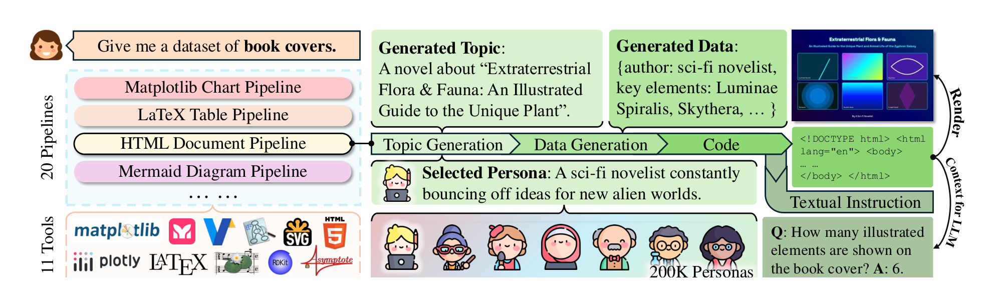 Figure 2: The overview of our Code Guided Synthetic data generation system (CoSyn), which has 20 generation pipelines based on 11 render tools. Given a user query, e.g., "book cover," CoSyn selects the appropriate pipelines and starts by generating diverse topics conditioned on personas, then synthesizes detailed data for code generation. The code renders the image and is also fed as context for an LLM to construct instruction-tuning data.