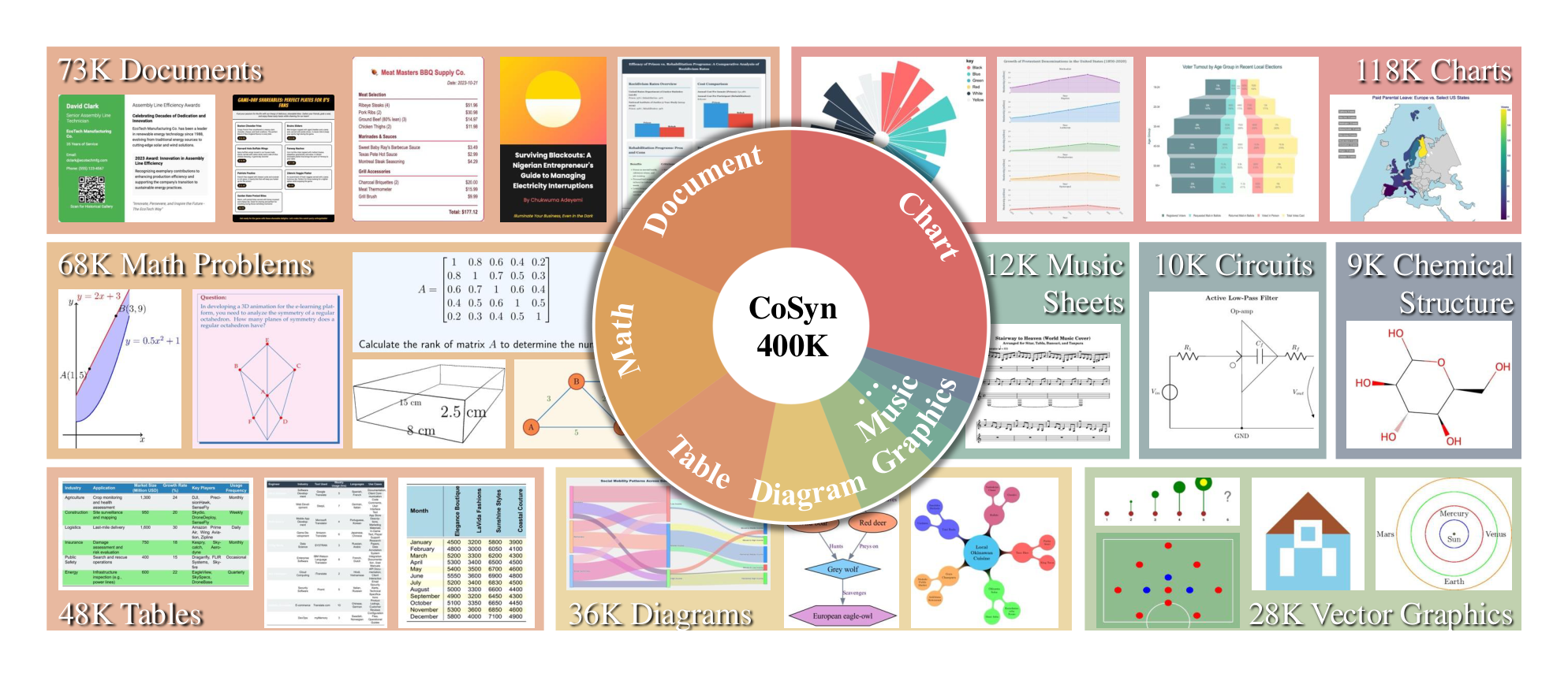 Figure 3: Our CoSyn-400K dataset consists of 9 categories of text-rich images with 2.7M instruction-tuning data. More qualitative examples, along with question-answer annotations, are available in Figure 12 -18 in Appendix C.