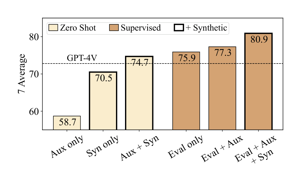Figure 4: Ablation on training data selection. Aux, Syn, and Eval stand for auxiliary, synthetic, and evaluation datasets, respectively. We report the average score on seven benchmarks. The detailed performance breakdown on each benchmark is in Table 8.