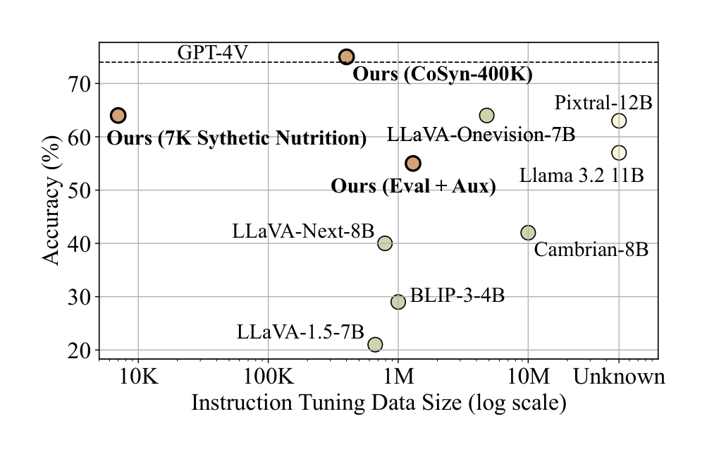 Figure 5: Zero shot performance on NutritionQA. The x-axis denotes the number of training examples used for the instruction-tuning stage. The models on the upper left side demonstrate better data efficiency.