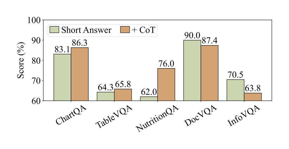 Figure 6: Ablation of using Chain-of-Thought reasoning. Short Answer represents prompting model to output the answer as short as possible. + CoT stands for providing Chain-of-Thought reasoning before giving the final answer. Results on all datasets are in Table 7.