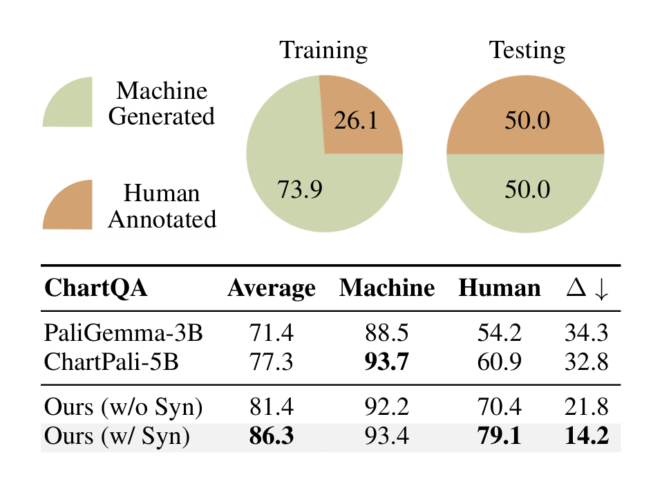 Table 2: Results on human and machine-generated questions of ChartQA. The pie charts above display the percentage distribution of two question types in training and testing. $\Delta$ ($\downarrow$ lower is better) denotes the performance gap between human and machine questions.