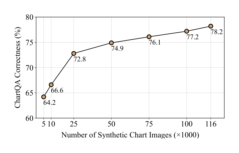 Figure 7: Scaling the Size of Synthetic Data. We evaluate the zero-shot performance on ChartQA of models fine-tuned on increasing numbers of synthetic images.