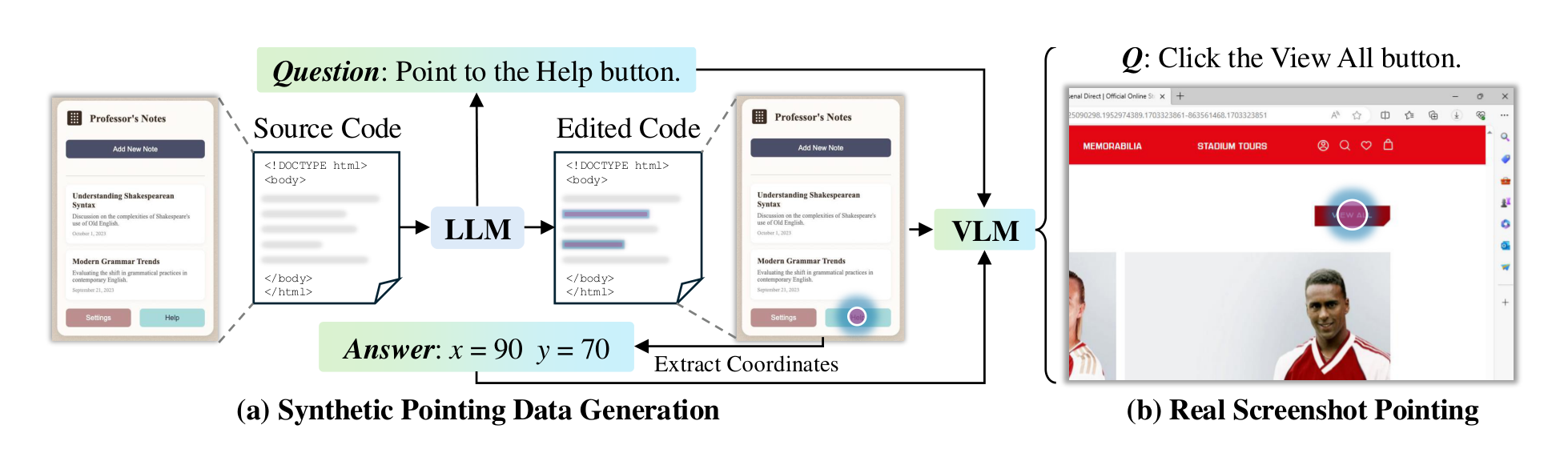 Figure 8: The overview of enabling VLMs to point through synthetic data. (a) We synthesize pointing data by prompting an LLM to generate pointing questions and edit the code to draw the answer points explicitly. (b) We demonstrate that the VLM trained on synthetic pointing data can be generalized to real agentic tasks.