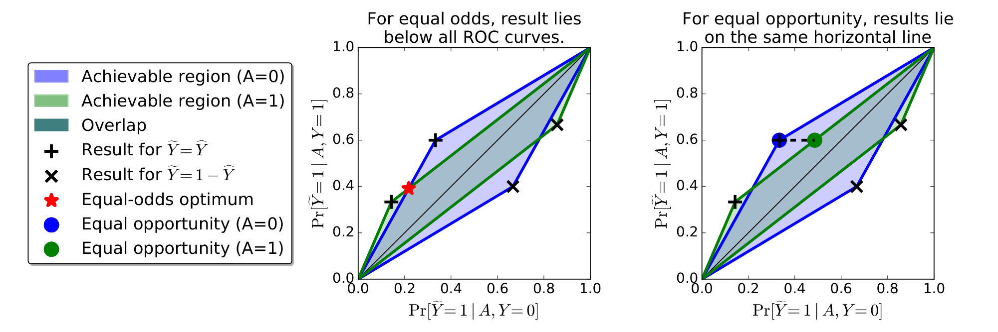 **Figure 1:** Finding the optimal equalized odds predictor (left), and equal opportunity predictor (right).