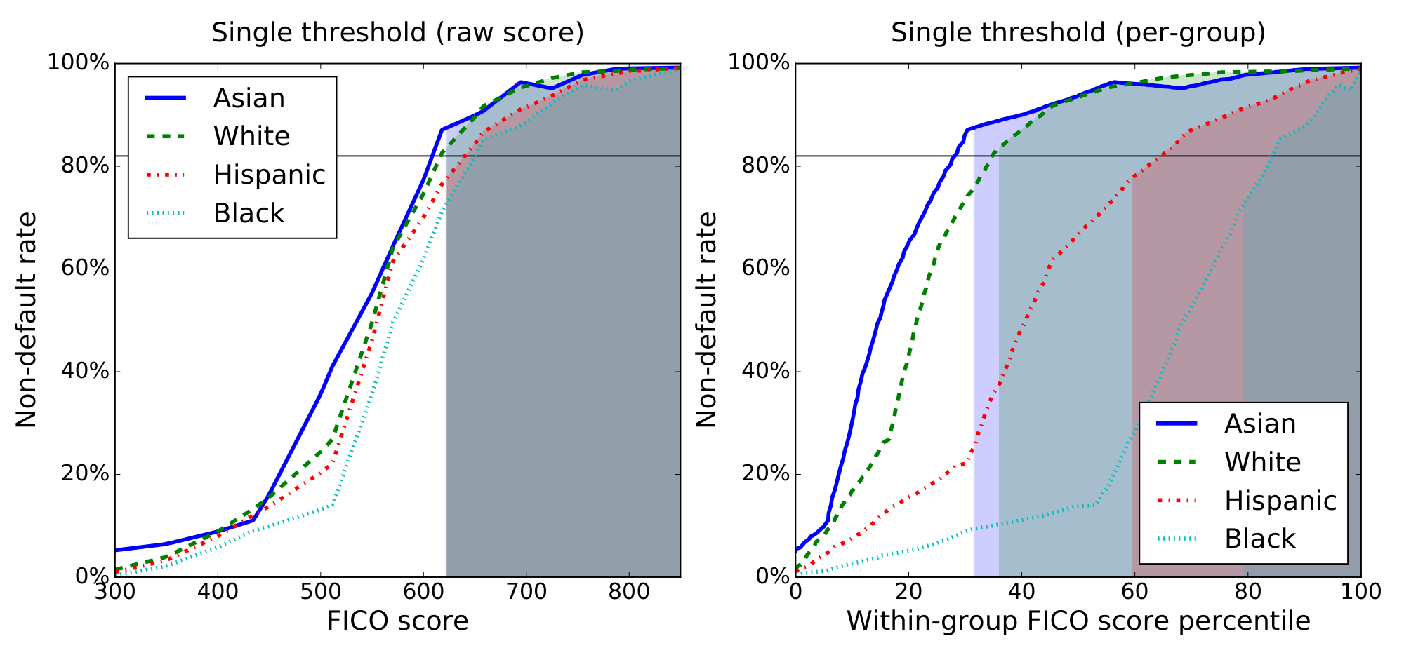 **Figure 8:** The common FICO threshold of 620 corresponds to a non-default rate of 82%. Rescaling the $x$ axis to represent the within-group thresholds (right), $\Pr[\widehat{Y}=1\mid Y=1, A]$ is the fraction of the area under the curve that is shaded. This means black non-defaulters are much less likely to qualify for loans than white or Asian ones, so a race blind score threshold violates our fairness definitions.