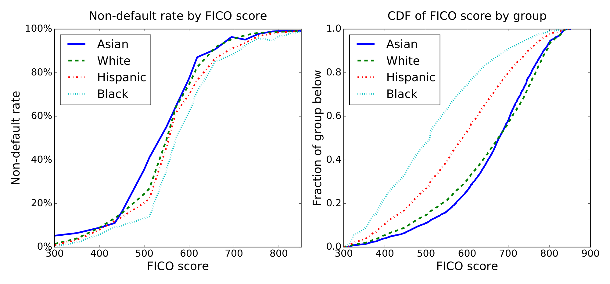 **Figure 7:** These two marginals, and the number of people per group, constitute our input data.