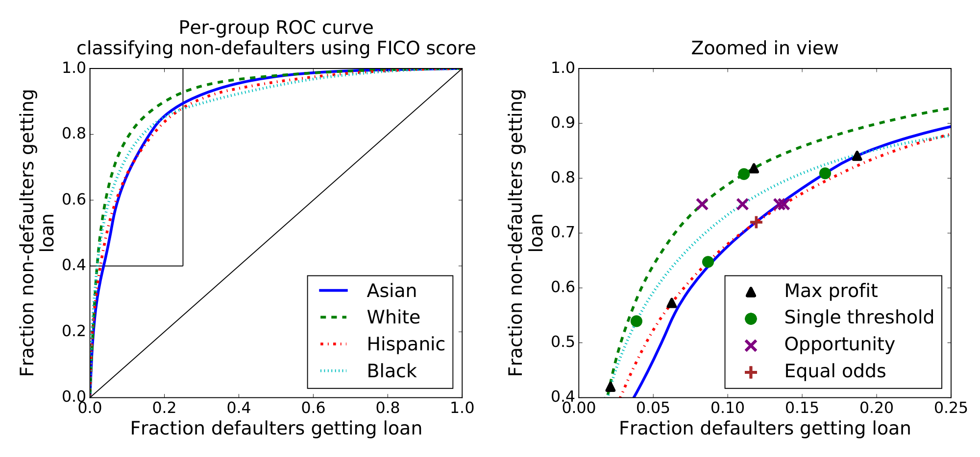 **Figure 10:** The ROC curve for using FICO score to identify non-defaulters. Within a group, we can achieve any convex combination of these outcomes. Equality of opportunity picks points along the same horizontal line. Equal odds picks a point below all lines.