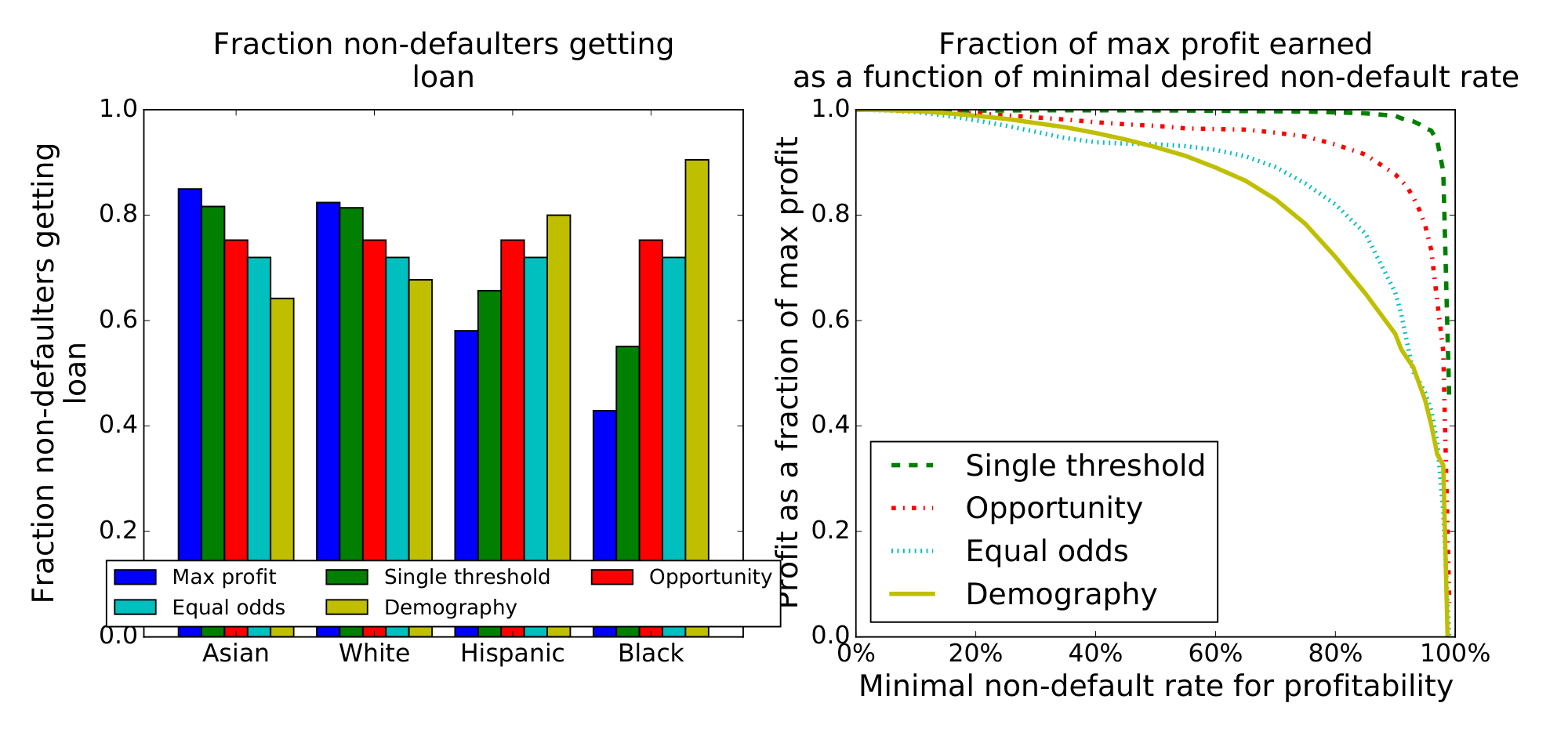 **Figure 11:** On the left, we see the fraction of non-defaulters that would get loans. On the right, we see the profit achievable for each notion of fairness, as a function of the false positive/negative trade-off.