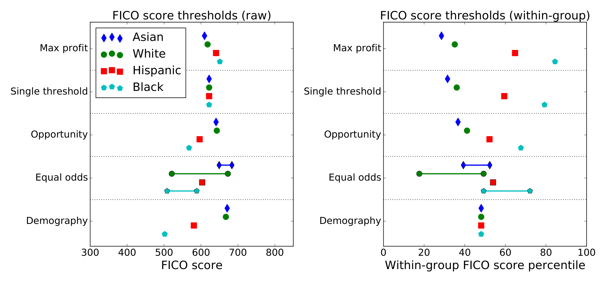 **Figure 9:** FICO thresholds for various definitions of fairness. The equal odds method does not give a single threshold, but instead $\Pr[\widehat{Y} = 1 \mid R, A]$ increases over some not uniquely defined range; we pick the one containing the fewest people. Observe that, within each race, the equal opportunity threshold and average equal odds threshold lie between the max profit threshold and equal demography thresholds.