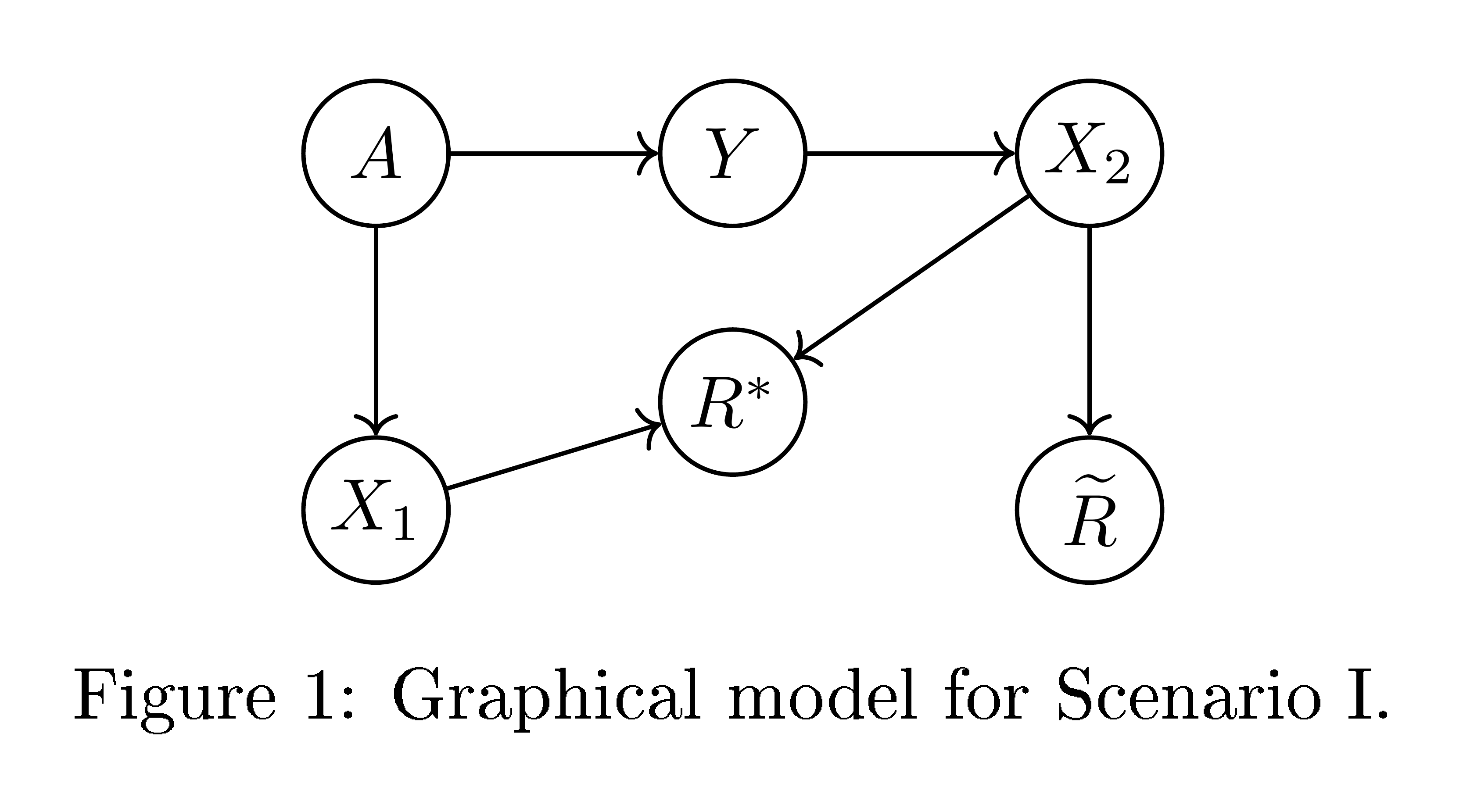 **Figure 4:** Graphical model for Scenario I.