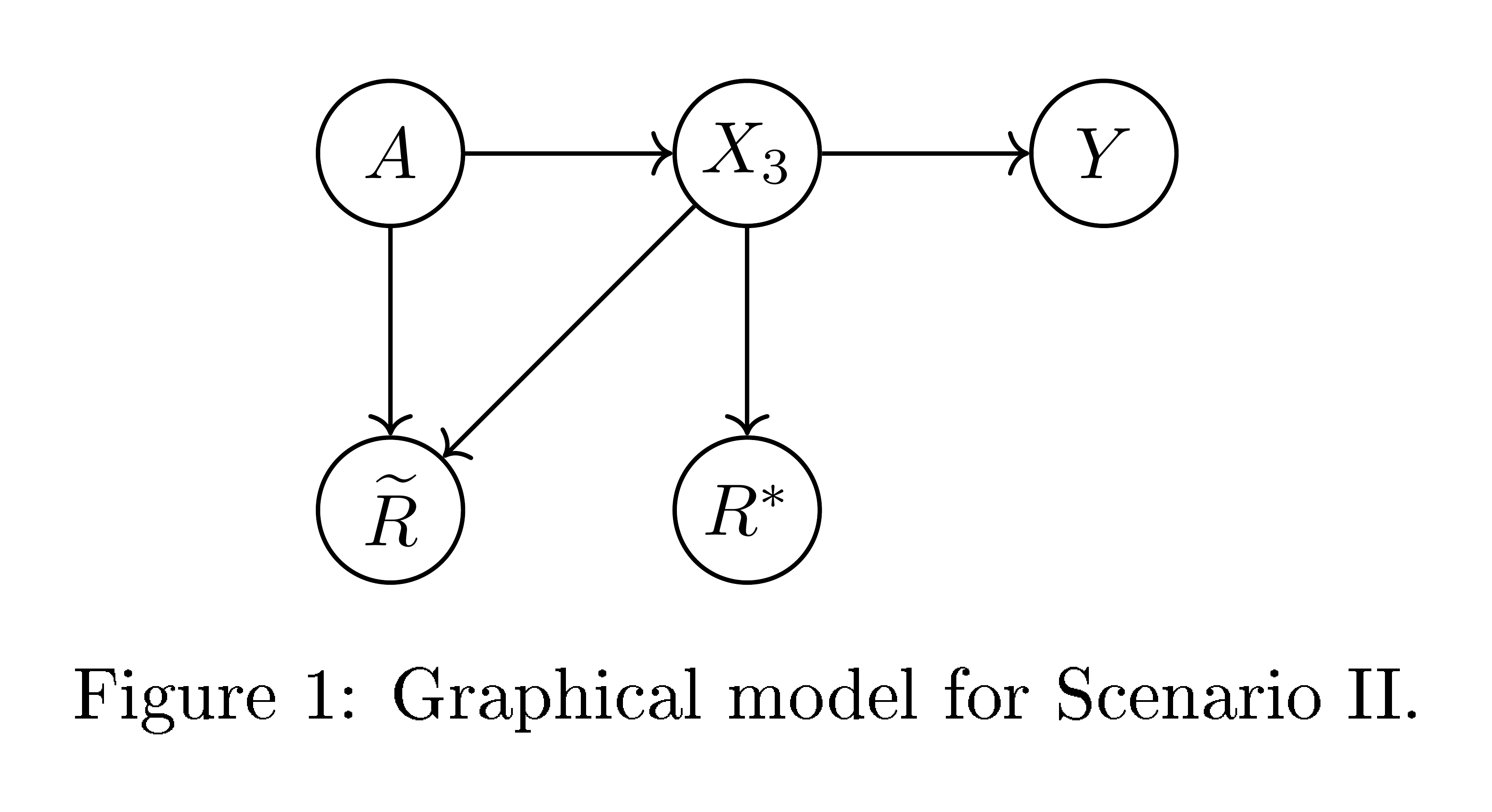 **Figure 5:** Graphical model for Scenario II.