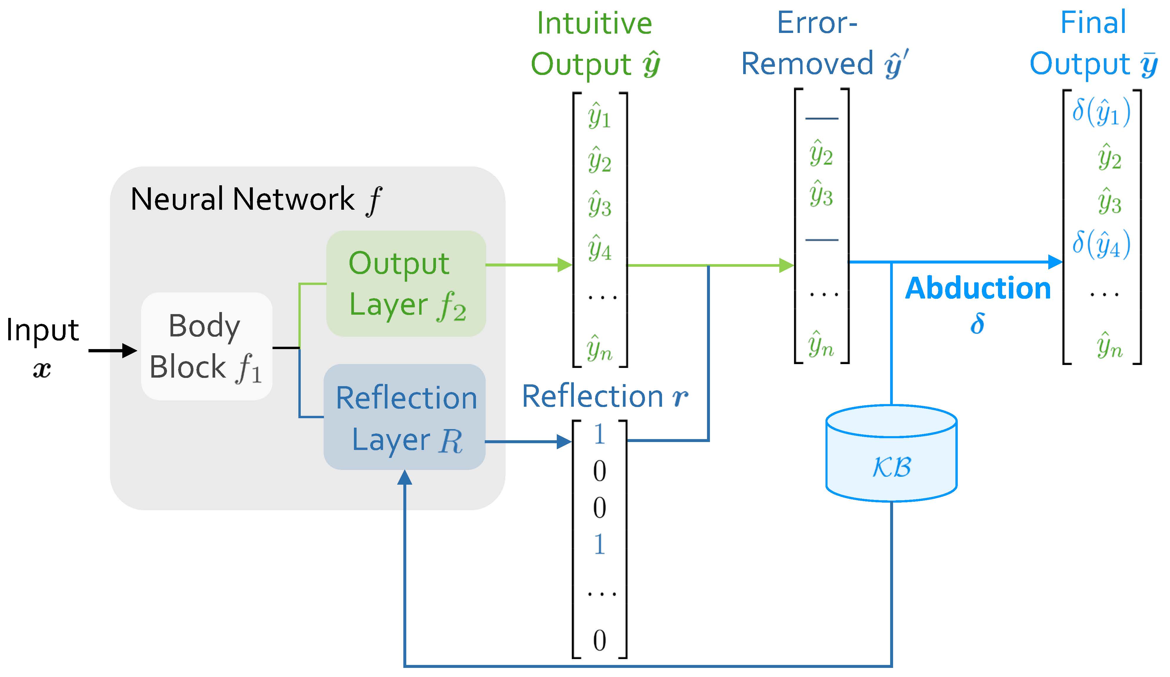 **Figure 2:** Architecture of Abductive Reflection (ABL-Refl). It replaces the external consistency optimization module with an efficient reflection mechanism, which is abduced directly from $\mathcal{KB}$.